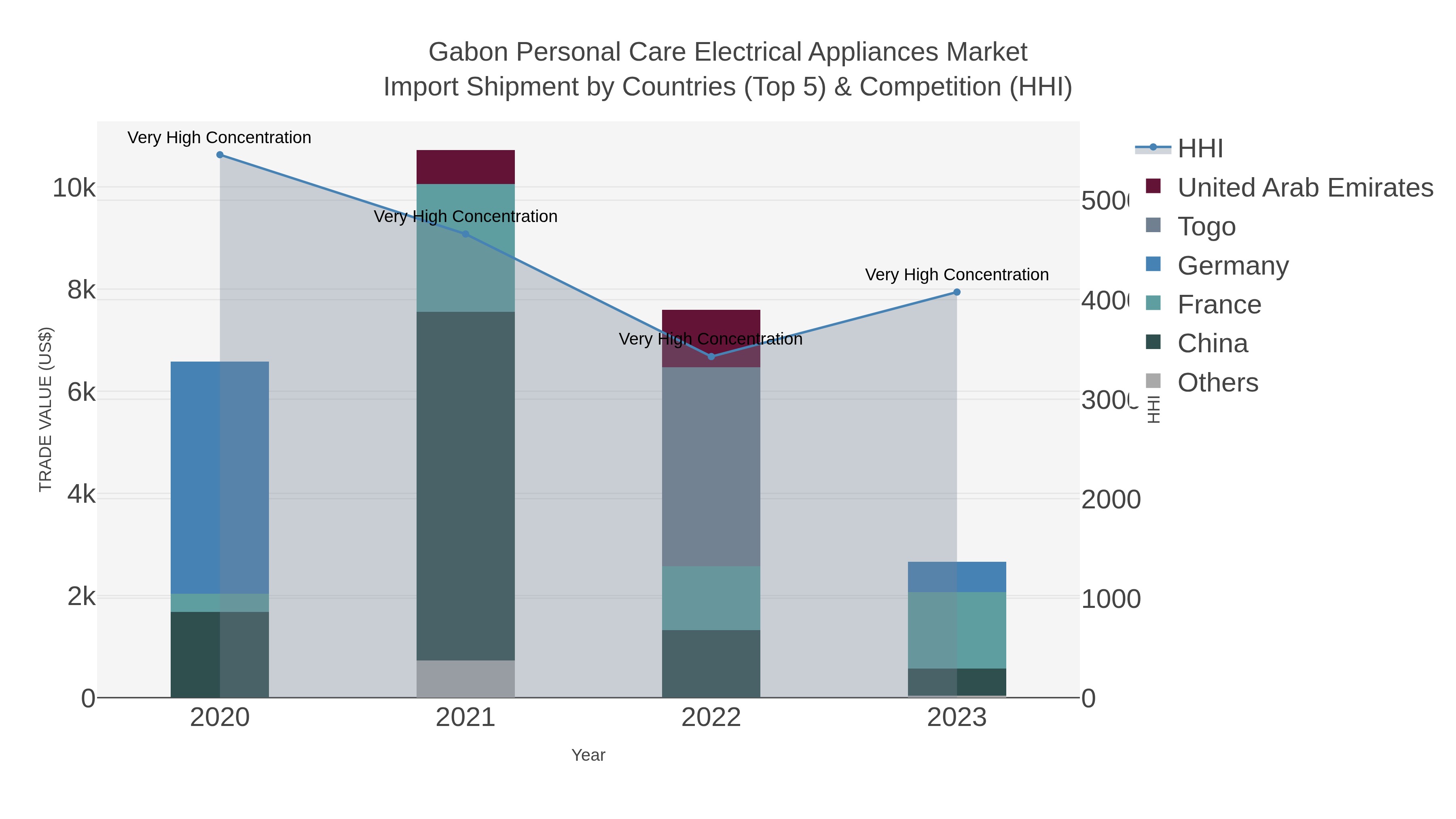 Gabon Personal Care Electrical Appliances Market Import Shipment by Countries (Top 5) & Competition (HHI)