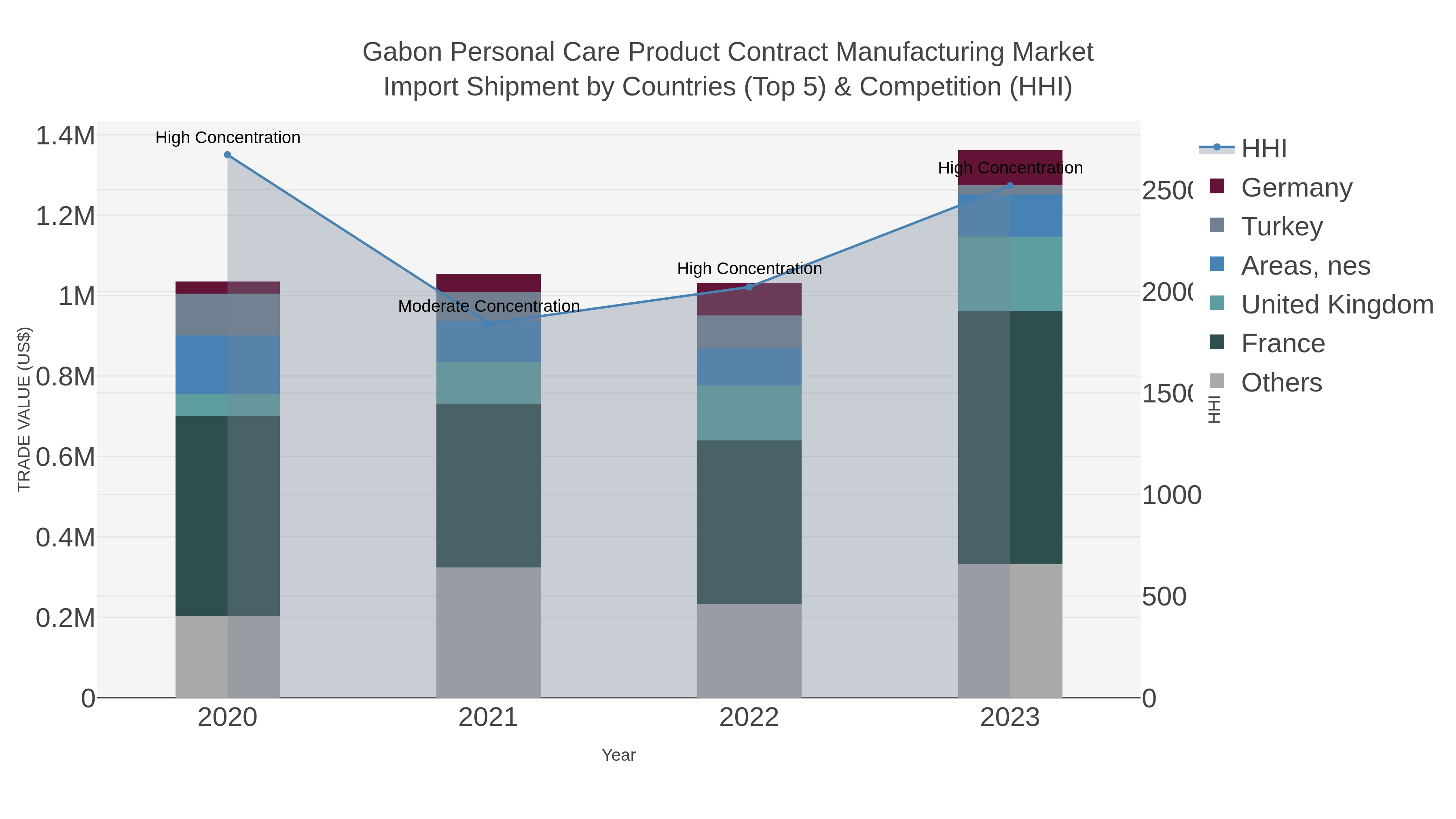Gabon Personal Care Product Contract Manufacturing Market Import Shipment by Countries (Top 5) & Competition (HHI)