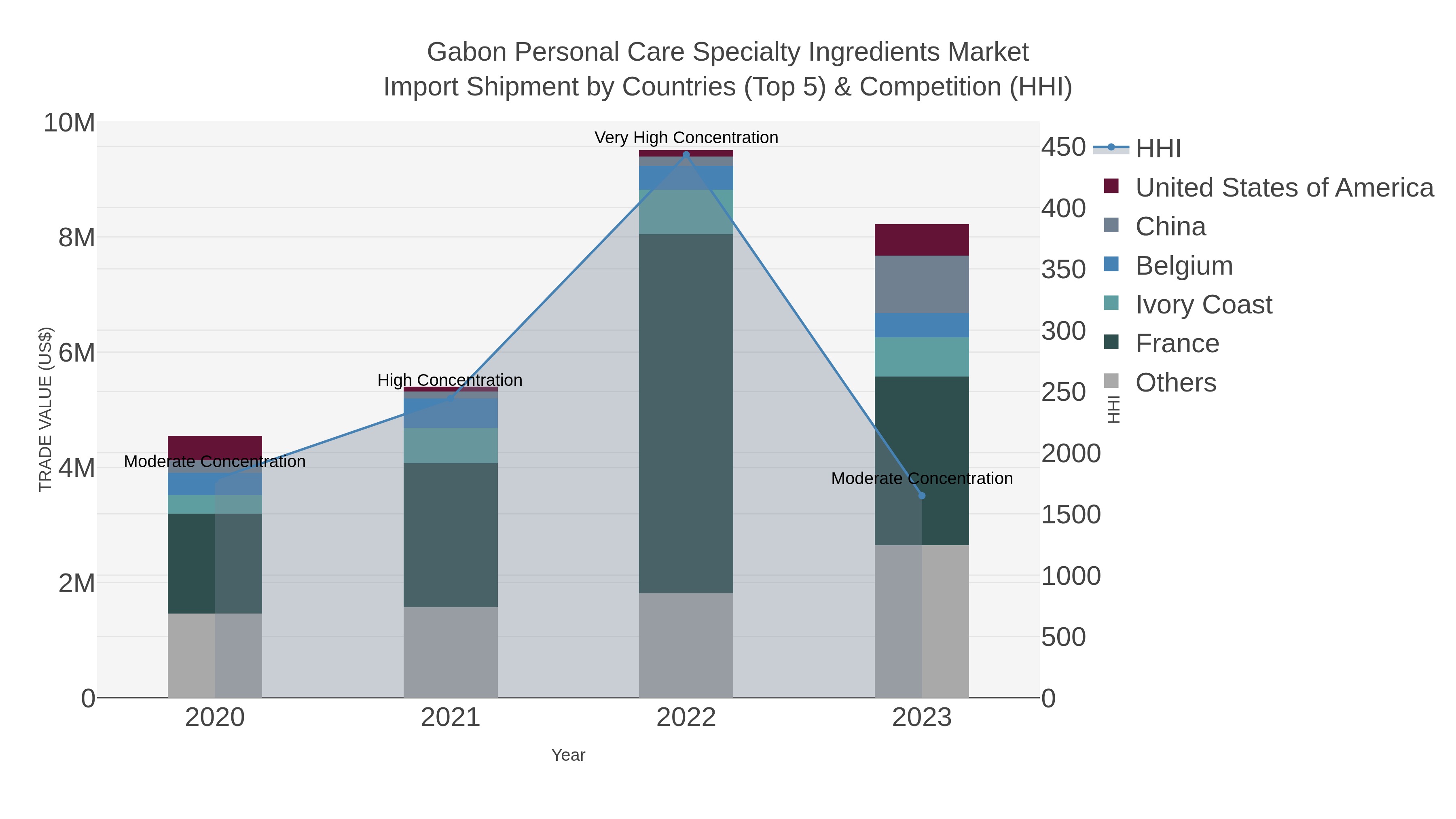 Gabon Personal Care Specialty Ingredients Market Import Shipment by Countries (Top 5) & Competition (HHI)