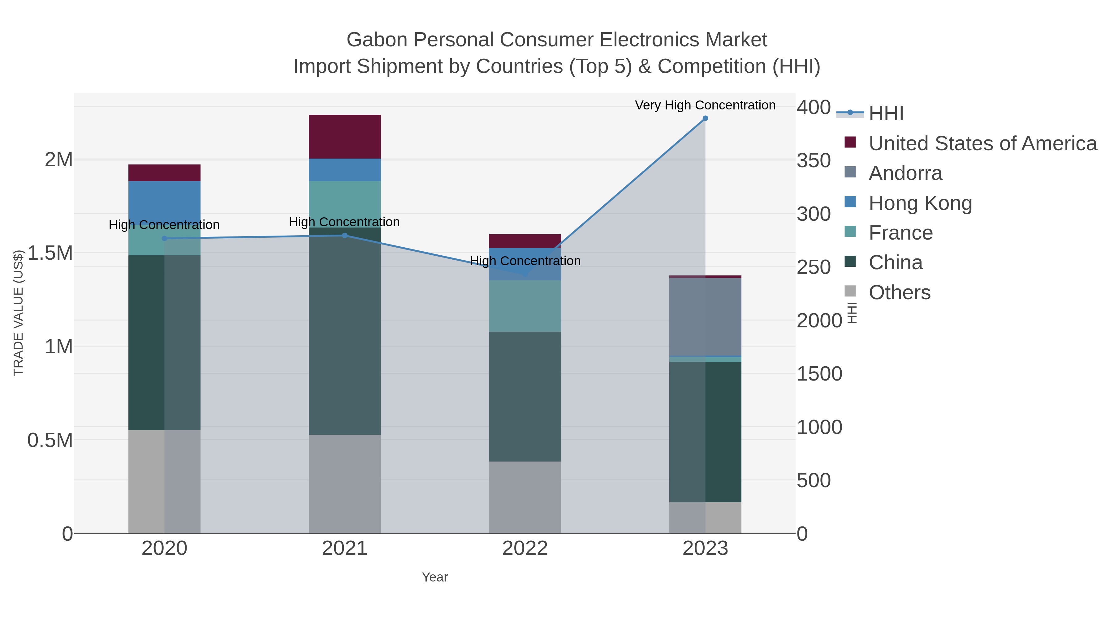 Gabon Personal Consumer Electronics Market Import Shipment by Countries (Top 5) & Competition (HHI)