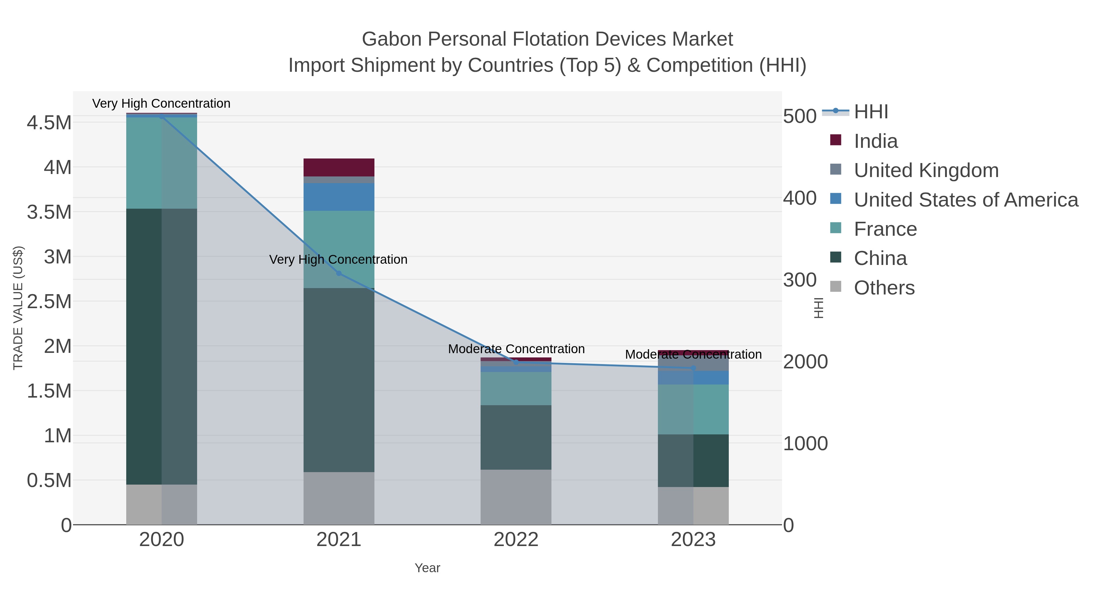 Gabon Personal Flotation Devices Market Import Shipment by Countries (Top 5) & Competition (HHI)