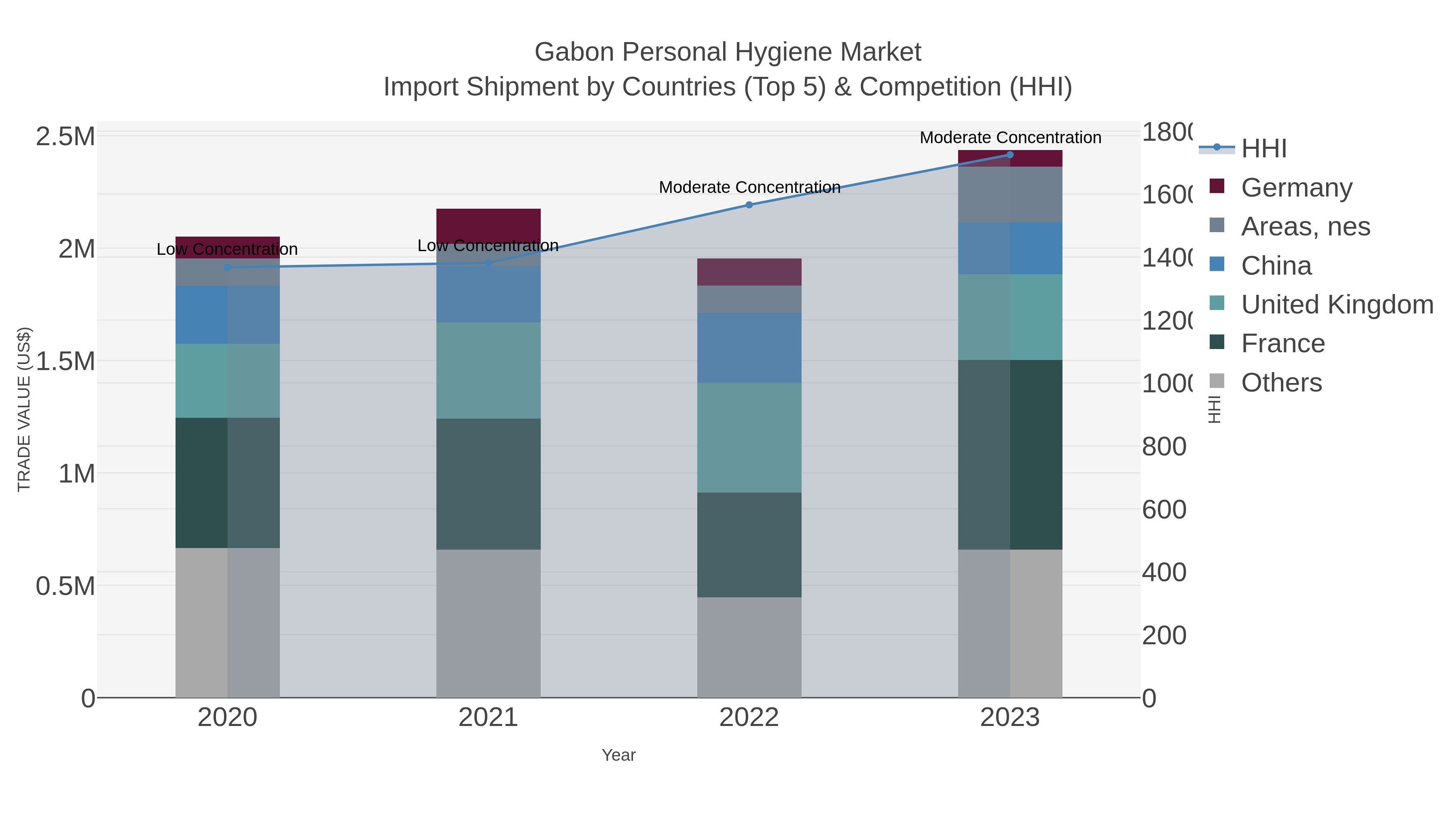Gabon Personal Hygiene Market Import Shipment by Countries (Top 5) & Competition (HHI)