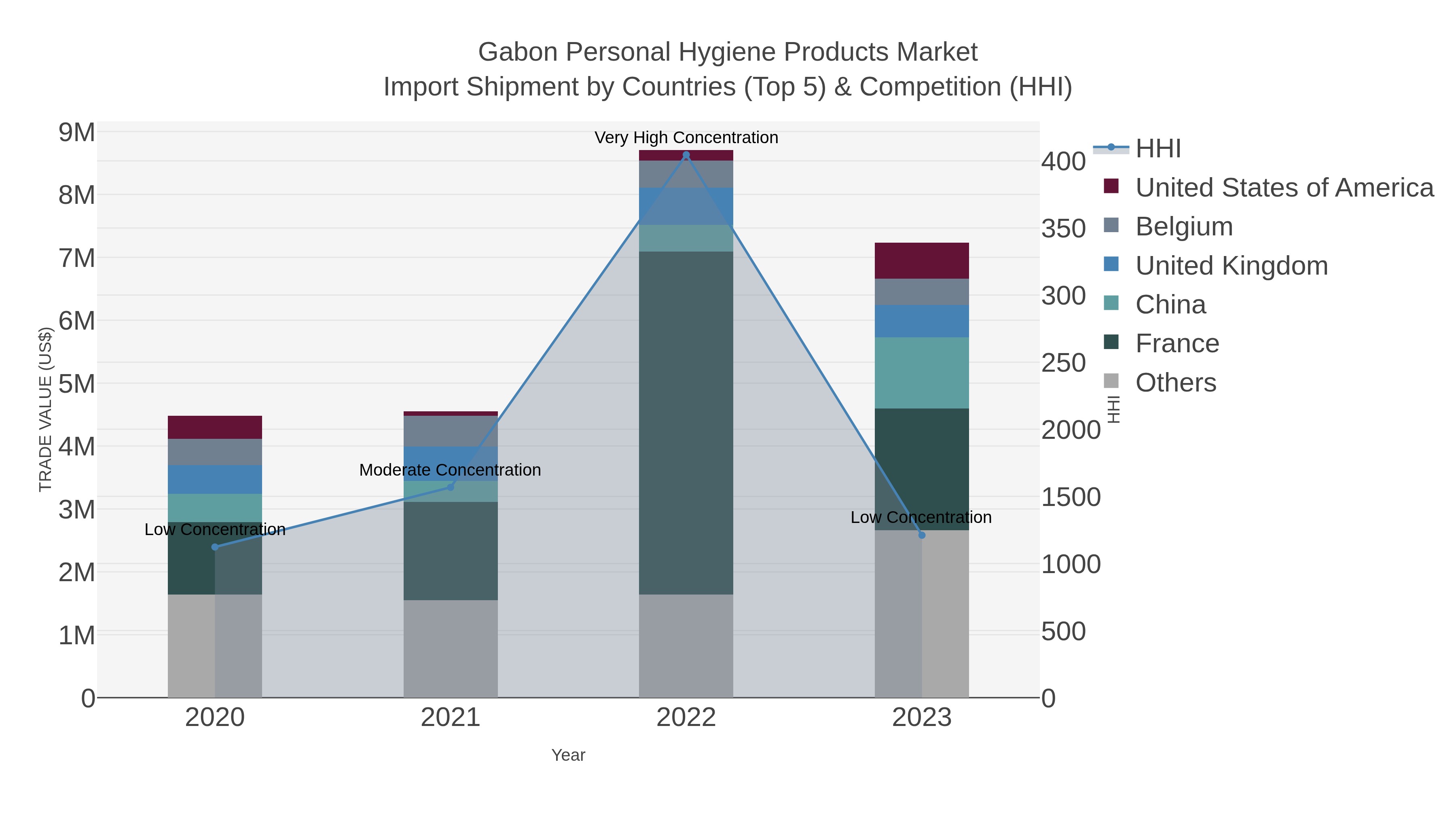Gabon Personal Hygiene Products Market Import Shipment by Countries (Top 5) & Competition (HHI)