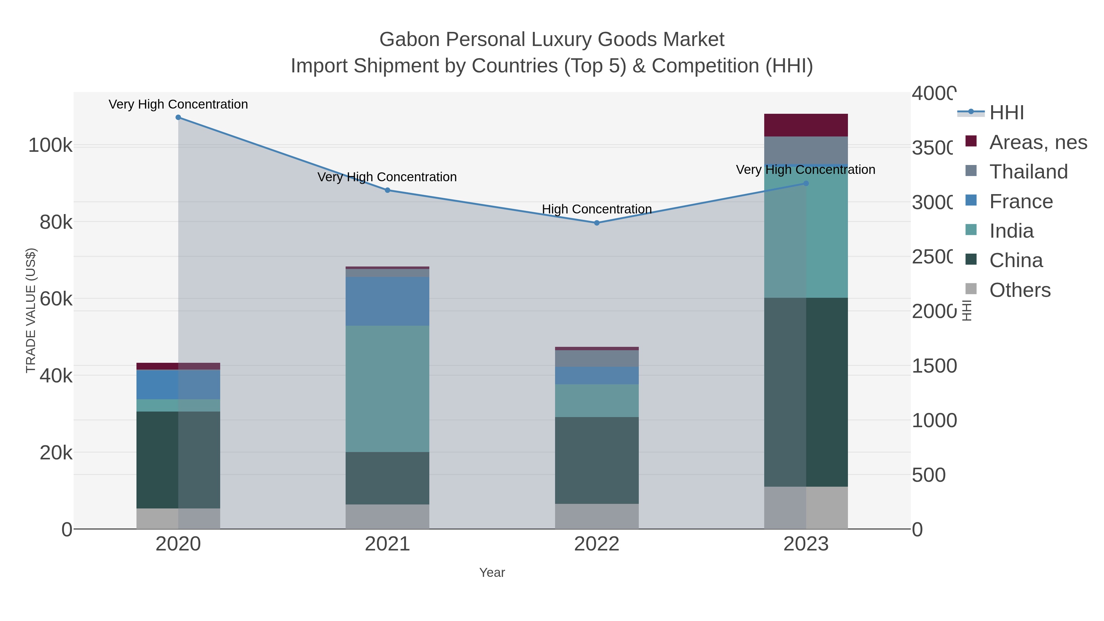 Gabon Personal Luxury Goods Market Import Shipment by Countries (Top 5) & Competition (HHI)