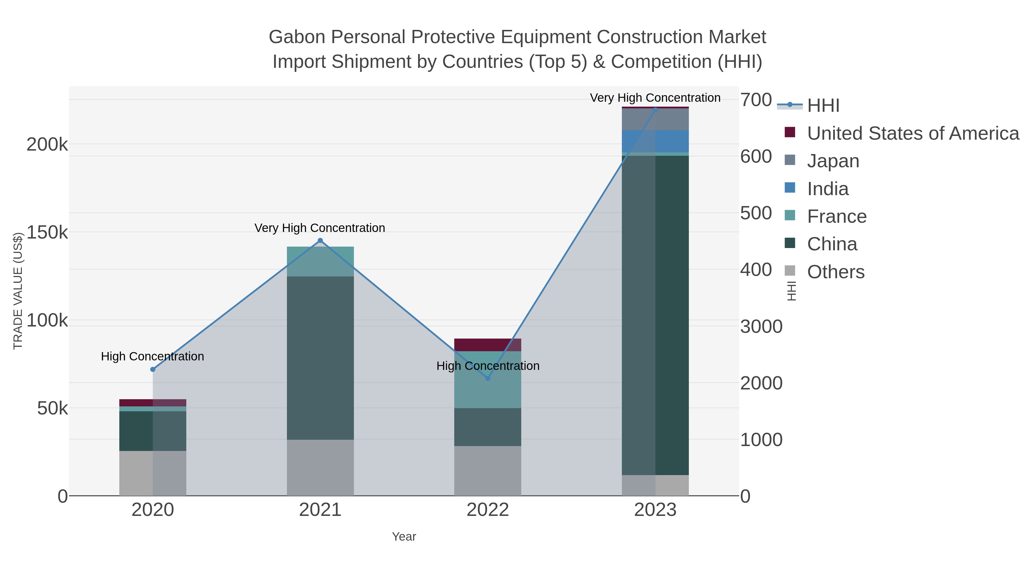Gabon Personal Protective Equipment Construction Market Import Shipment by Countries (Top 5) & Competition (HHI)