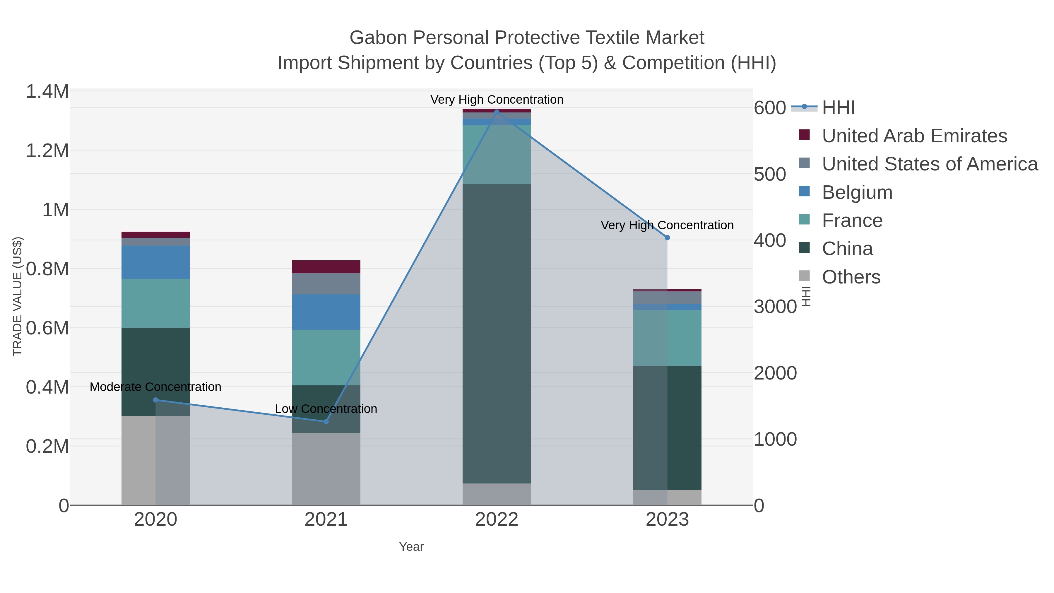 Gabon Personal Protective Textile Market Import Shipment by Countries (Top 5) & Competition (HHI)