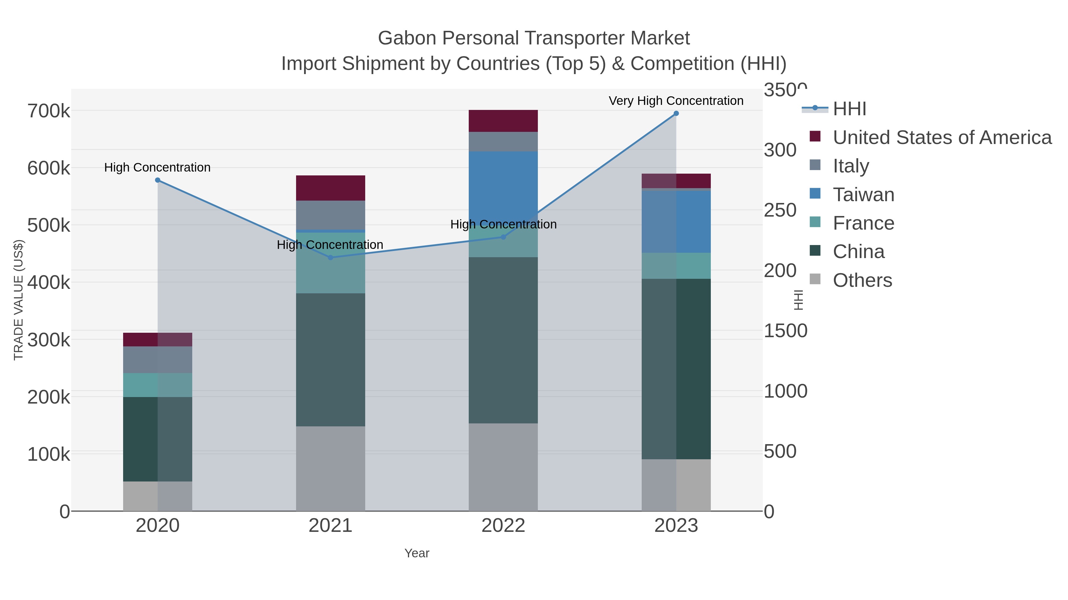 Gabon Personal Transporter Market Import Shipment by Countries (Top 5) & Competition (HHI)