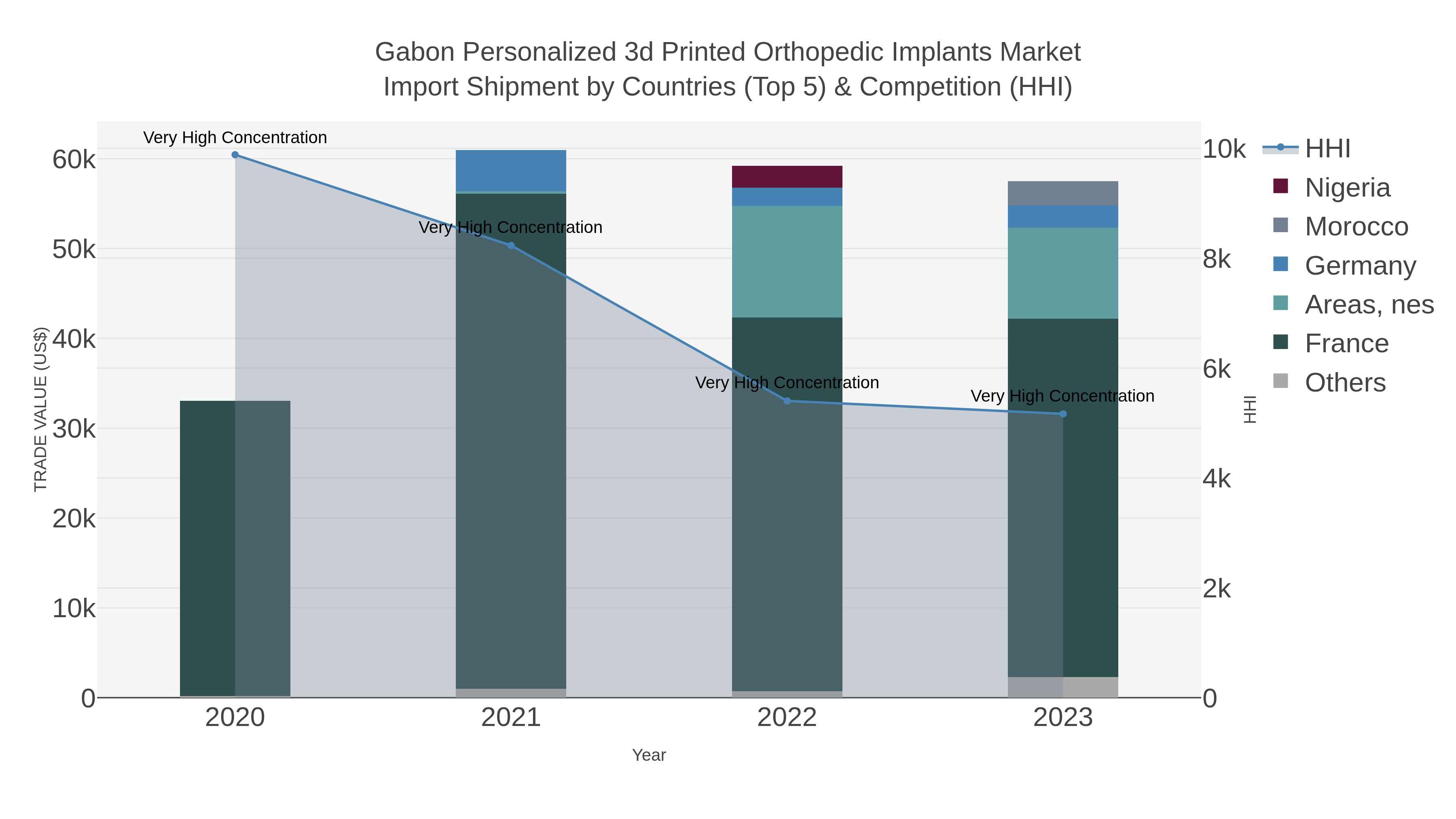 Gabon Personalized 3d Printed Orthopedic Implants Market Import Shipment by Countries (Top 5) & Competition (HHI)
