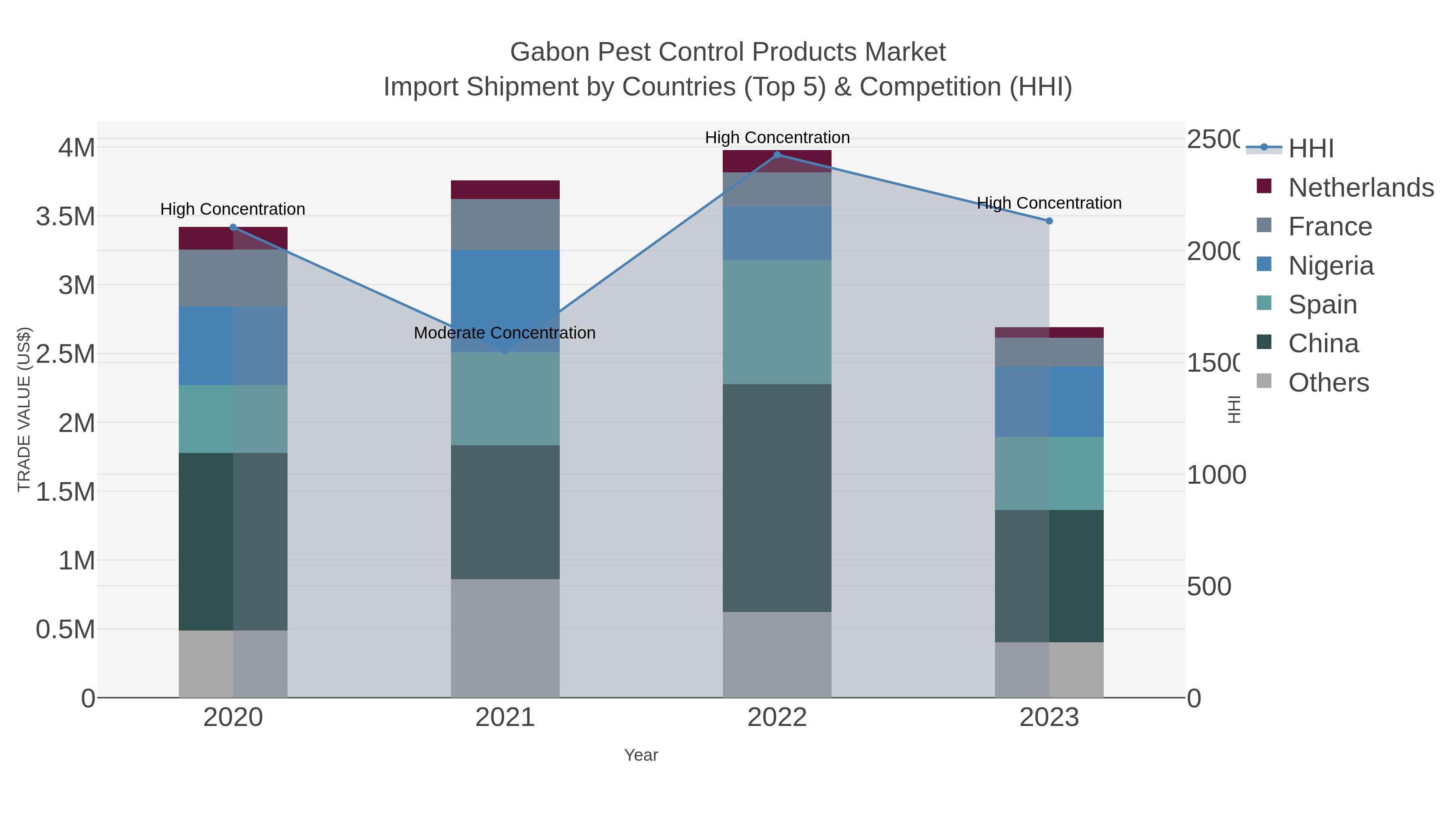 Gabon Pest Control Products Market Import Shipment by Countries (Top 5) & Competition (HHI)