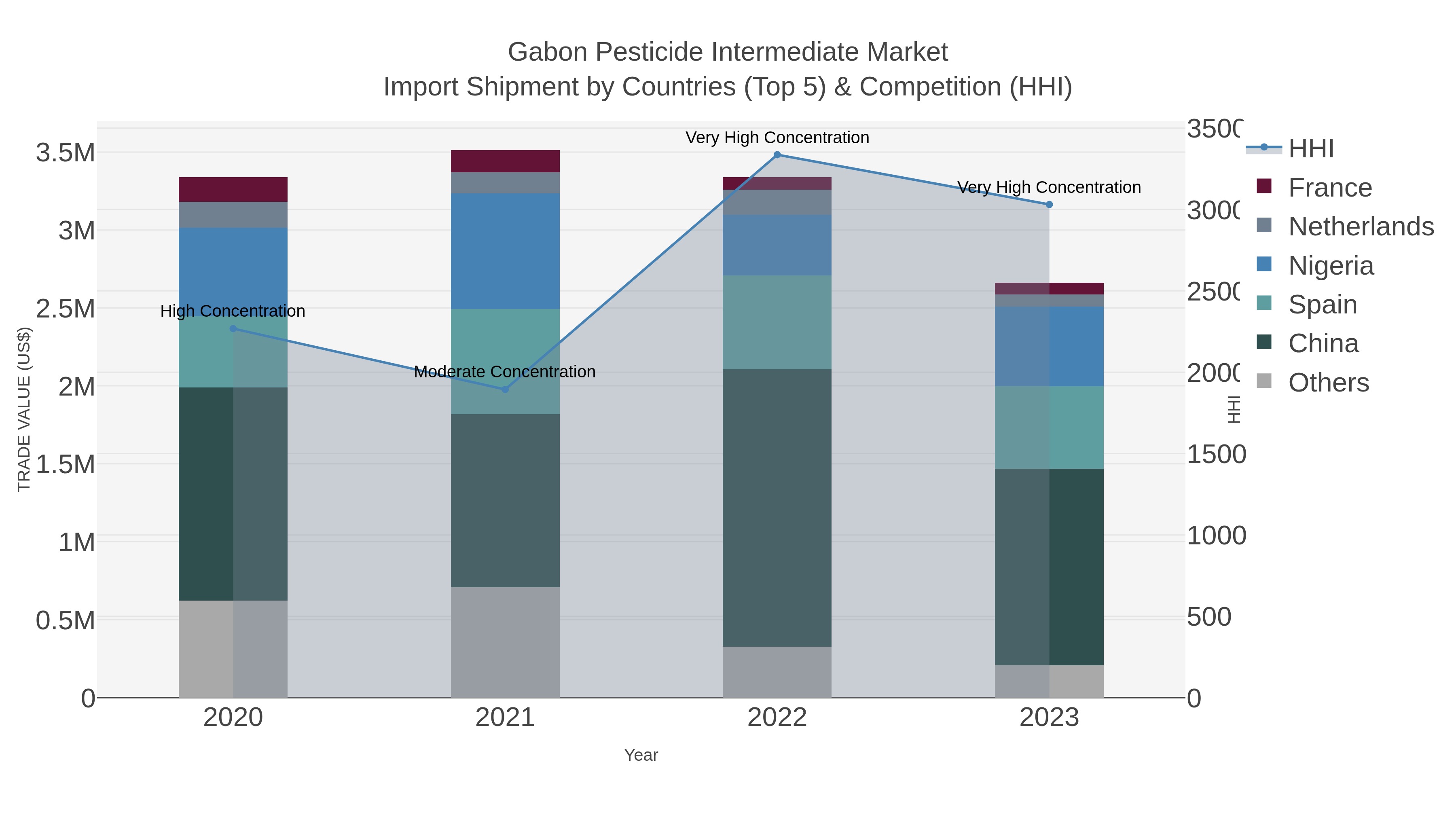 Gabon Pesticide Intermediate Market Import Shipment by Countries (Top 5) & Competition (HHI)