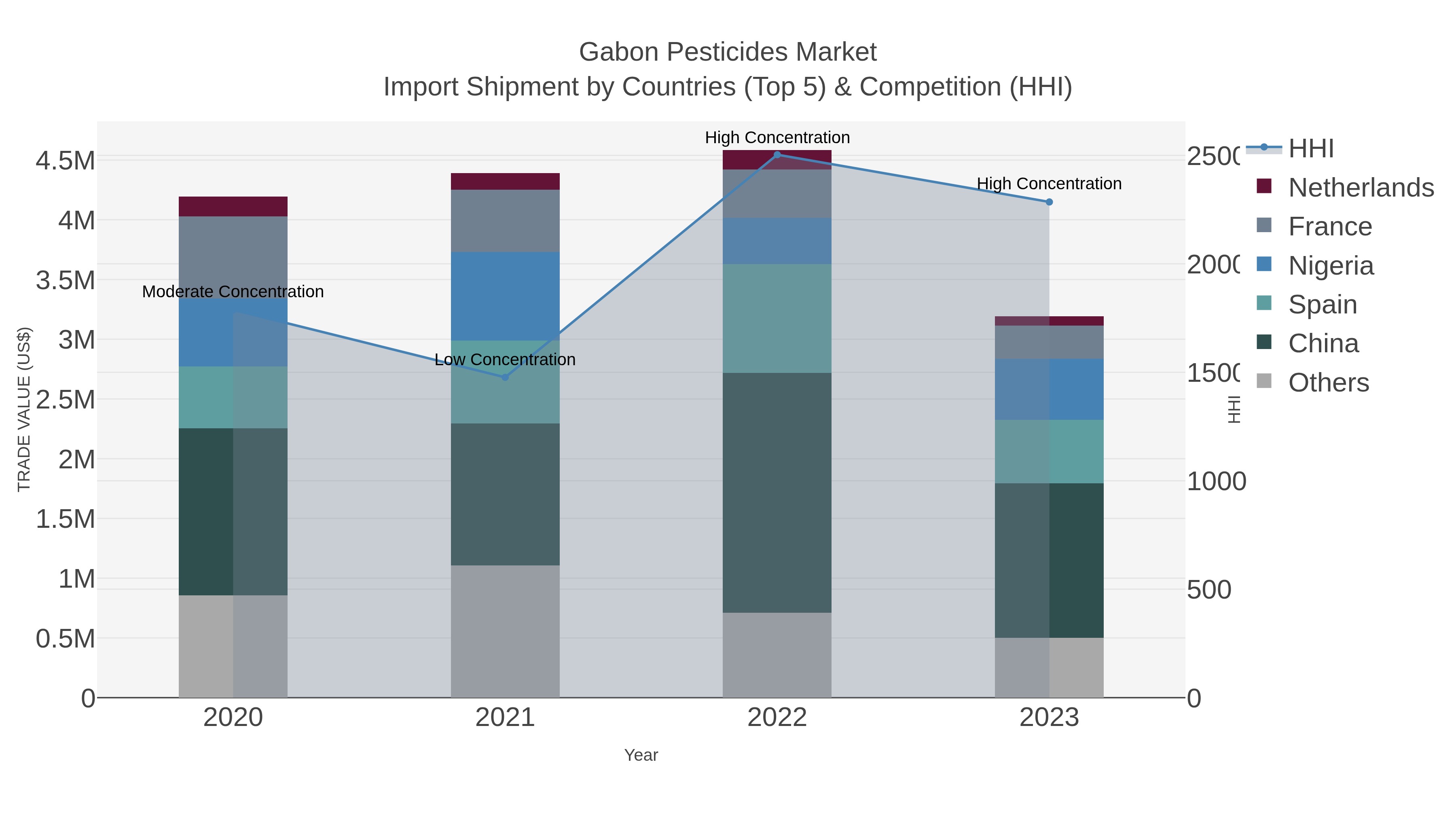 Gabon Pesticides Market Import Shipment by Countries (Top 5) & Competition (HHI)