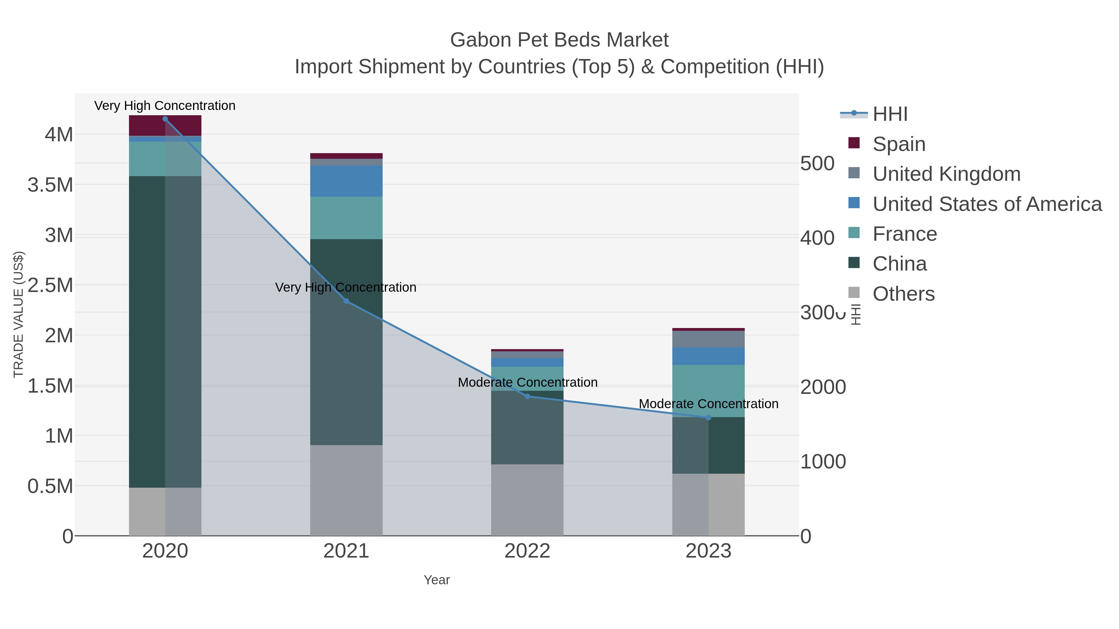 Gabon Pet Beds Market Import Shipment by Countries (Top 5) & Competition (HHI)