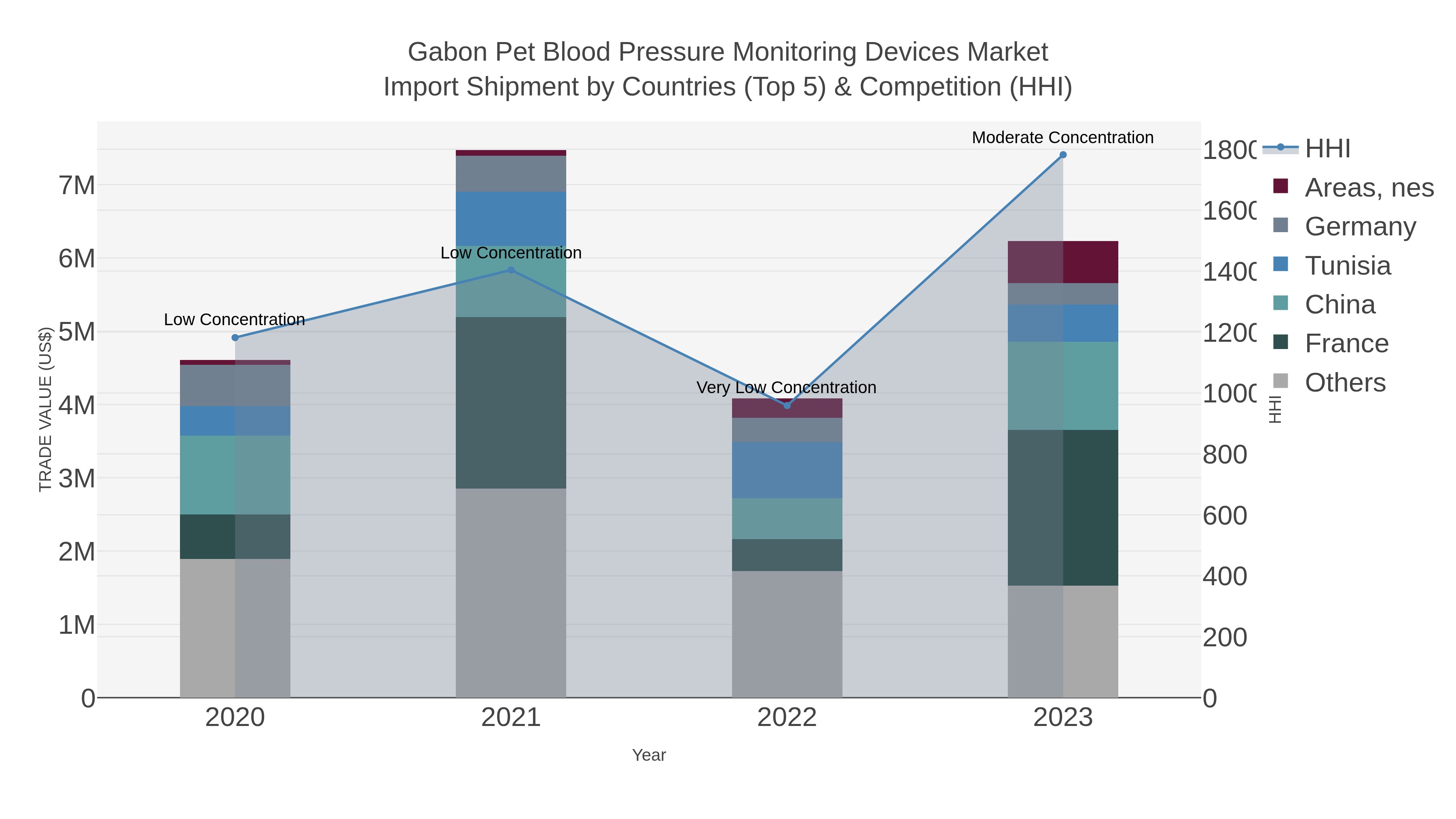 Gabon Pet Blood Pressure Monitoring Devices Market Import Shipment by Countries (Top 5) & Competition (HHI)