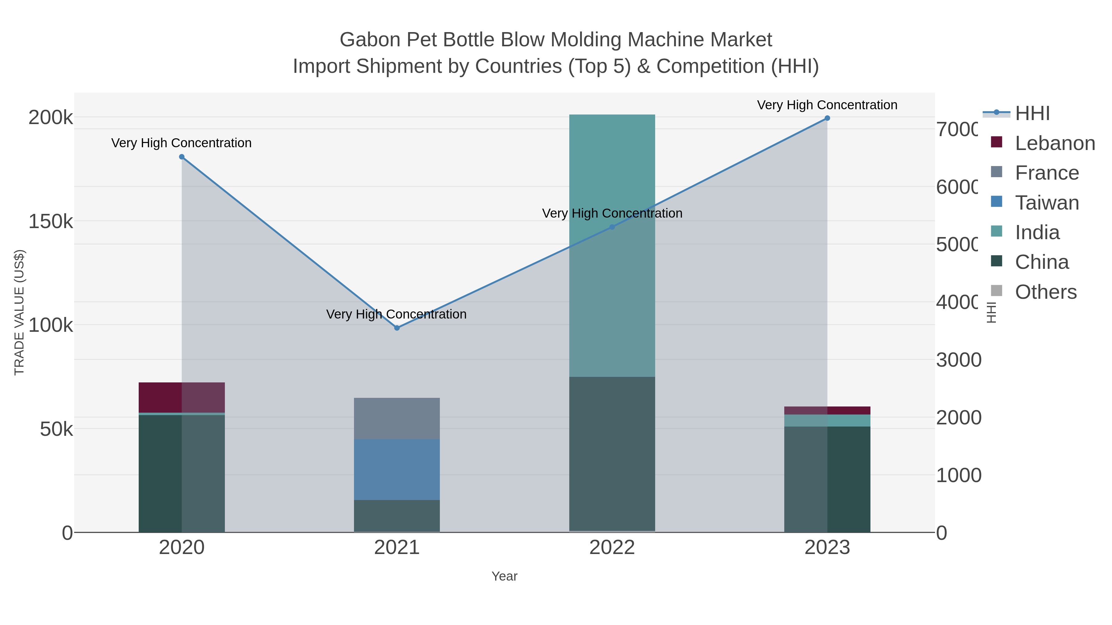 Gabon Pet Bottle Blow Molding Machine Market Import Shipment by Countries (Top 5) & Competition (HHI)