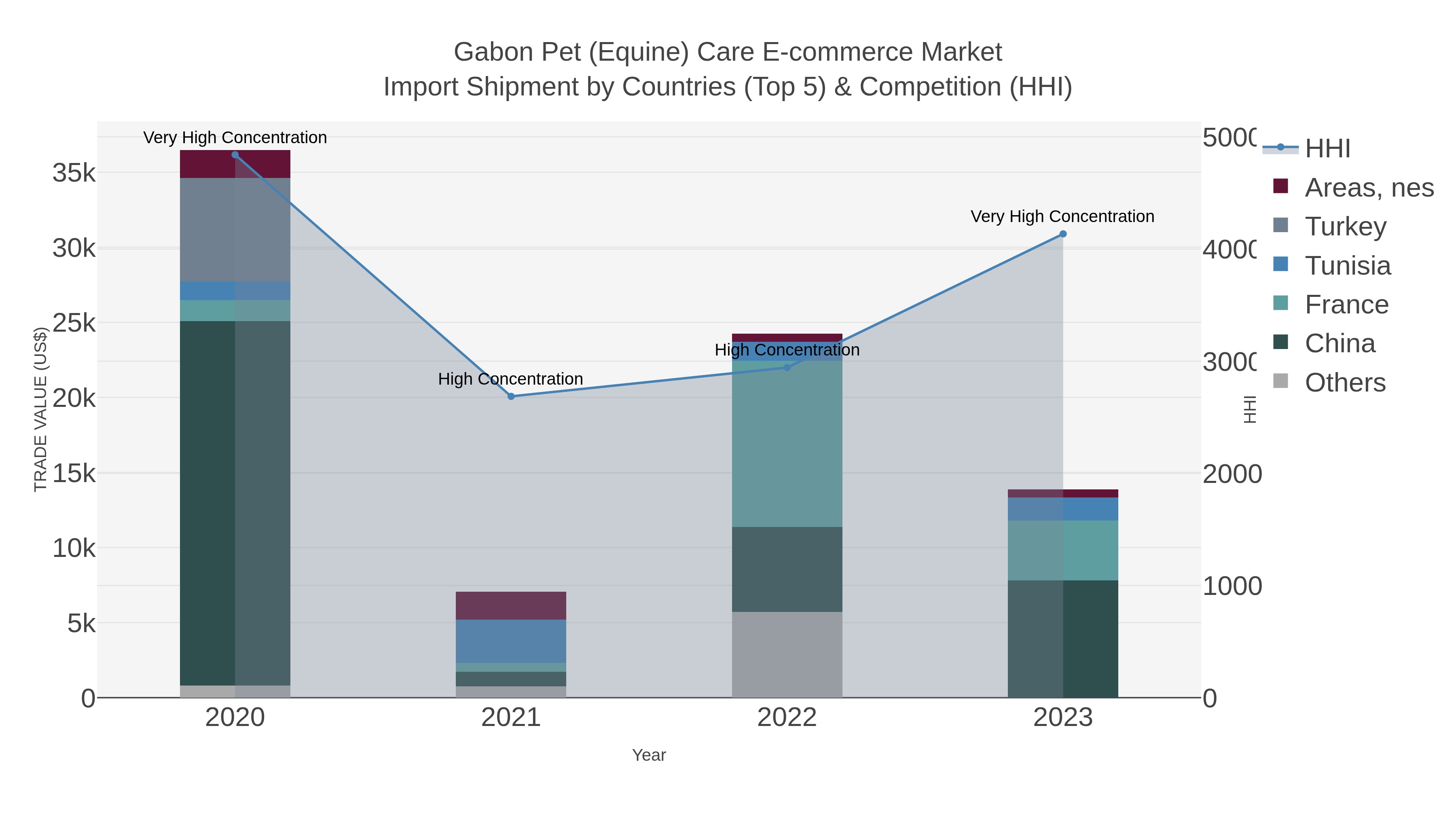 Gabon Pet (equine) Care E-commerce Market Import Shipment by Countries (Top 5) & Competition (HHI)