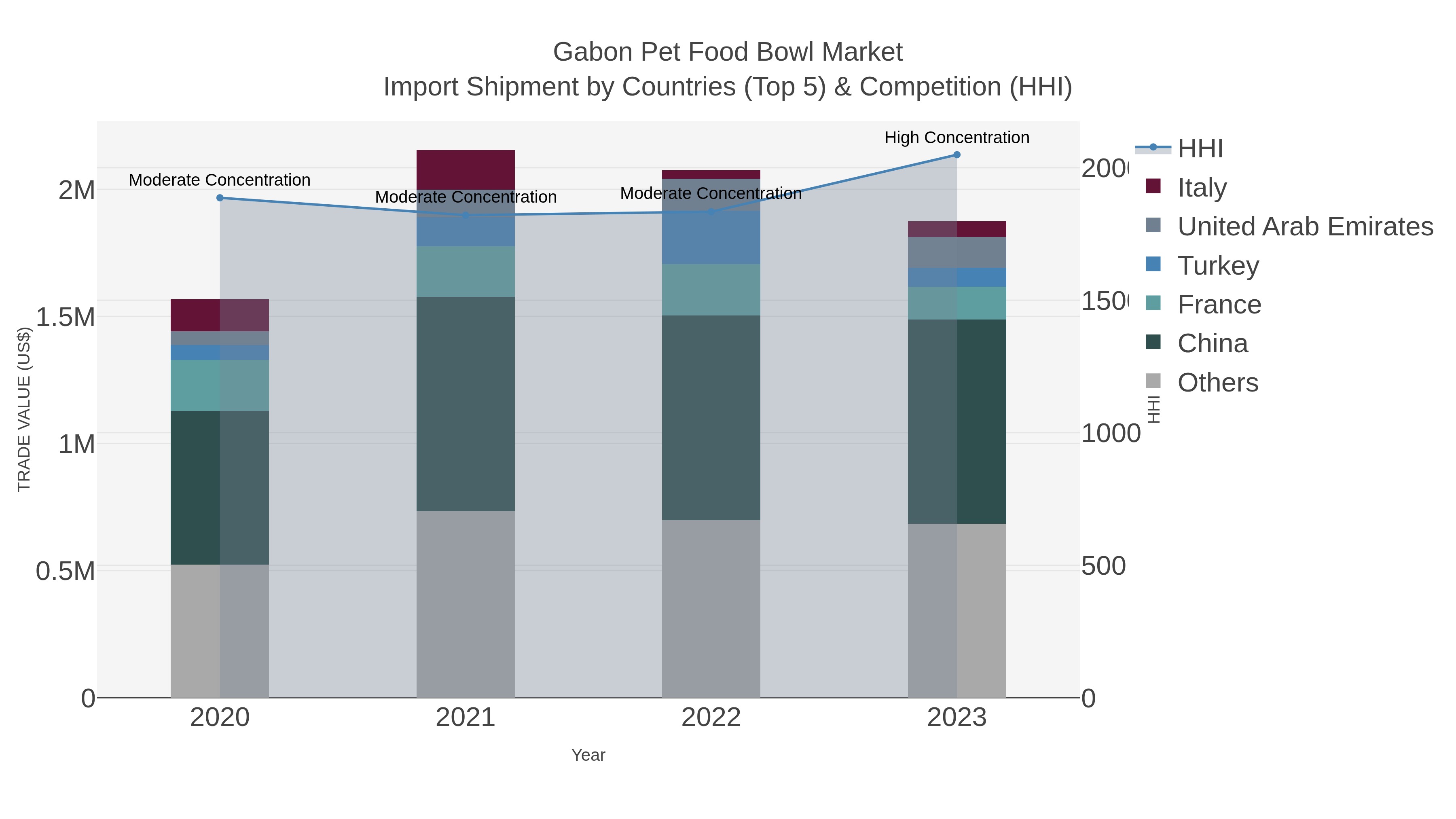 Gabon Pet Food Bowl Market Import Shipment by Countries (Top 5) & Competition (HHI)