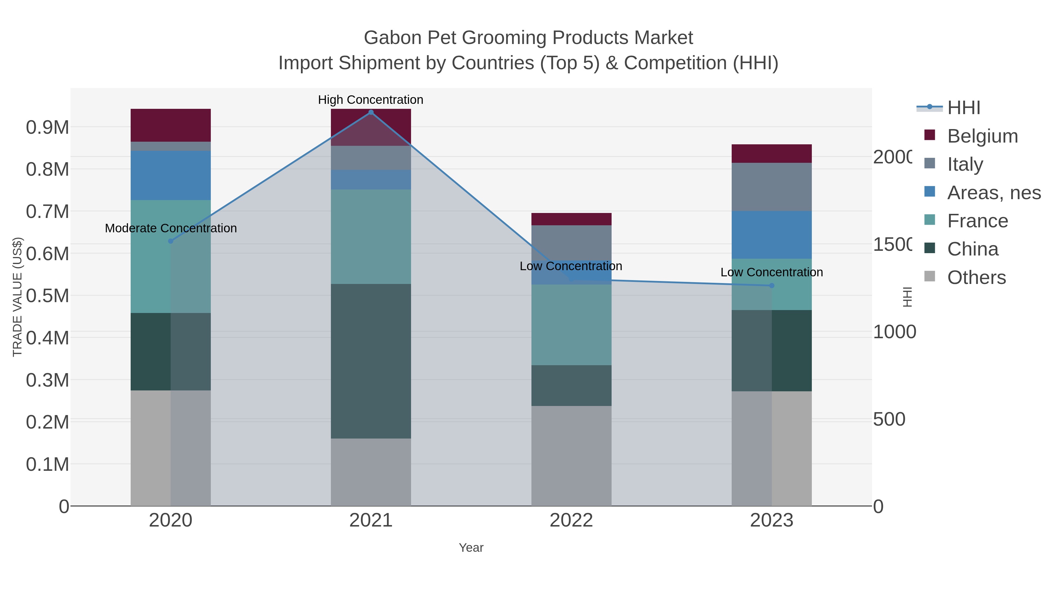 Gabon Pet Grooming Products Market Import Shipment by Countries (Top 5) & Competition (HHI)