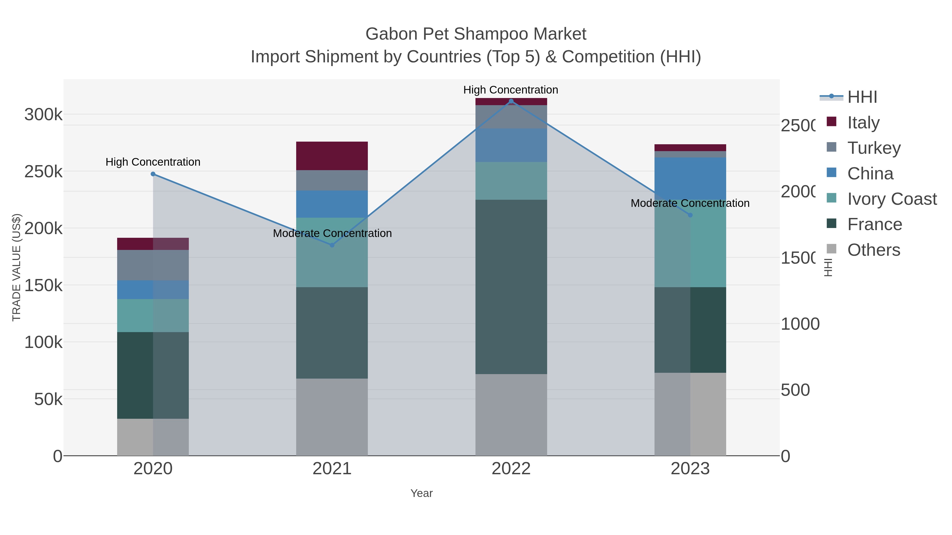 Gabon Pet Shampoo Market Import Shipment by Countries (Top 5) & Competition (HHI)