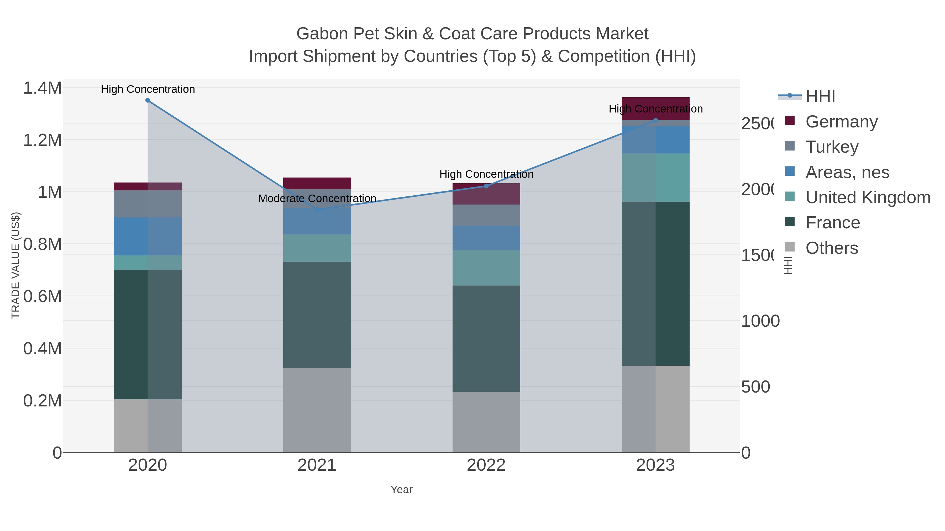 Gabon Pet Skin & Coat Care Products Market Import Shipment by Countries (Top 5) & Competition (HHI)