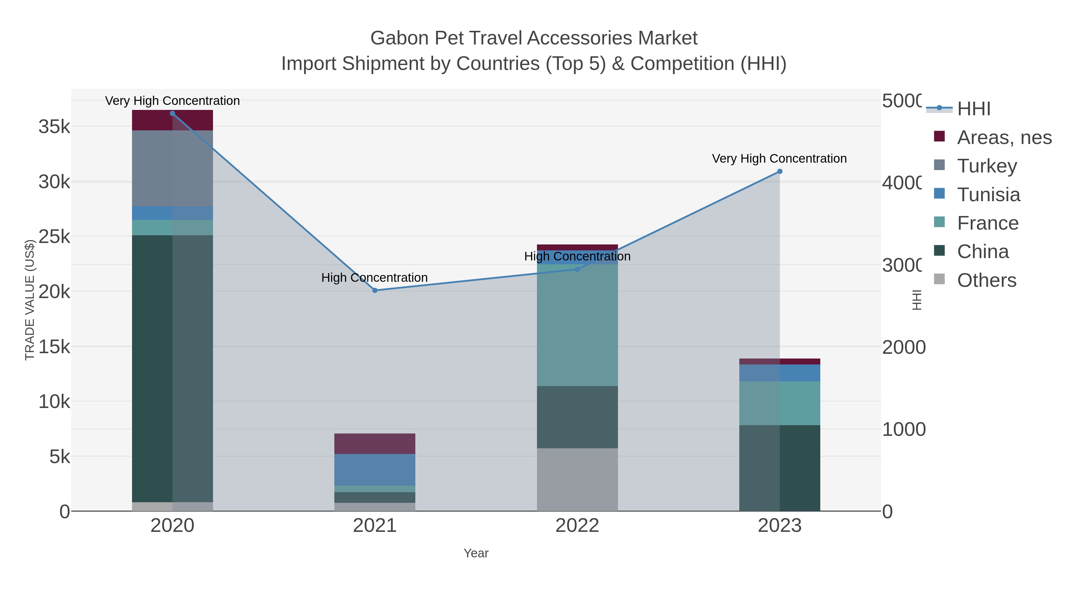Gabon Pet Travel Accessories Market Import Shipment by Countries (Top 5) & Competition (HHI)