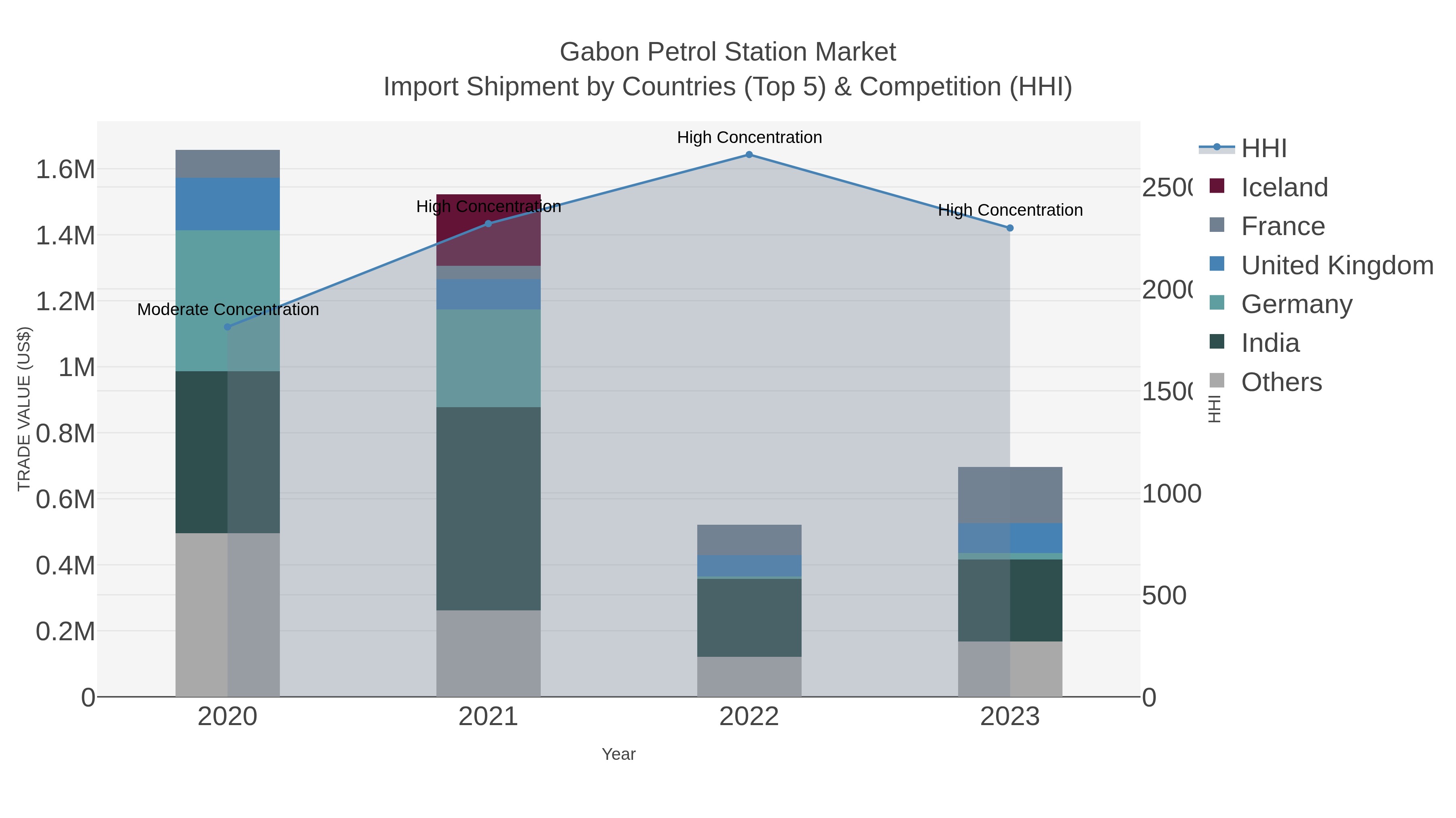Gabon Petrol Station Market Import Shipment by Countries (Top 5) & Competition (HHI)