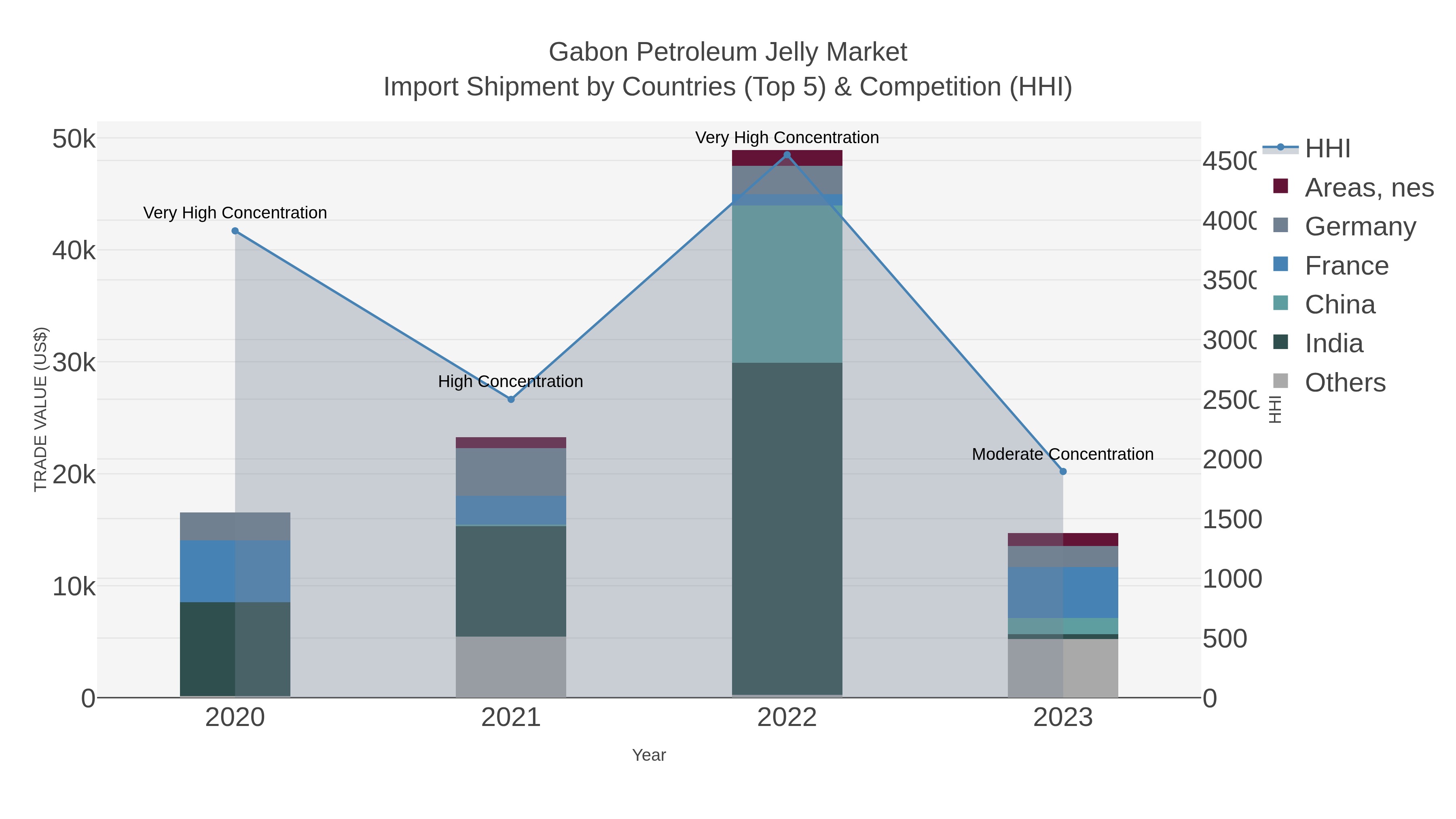 Gabon Petroleum Jelly Market Import Shipment by Countries (Top 5) & Competition (HHI)