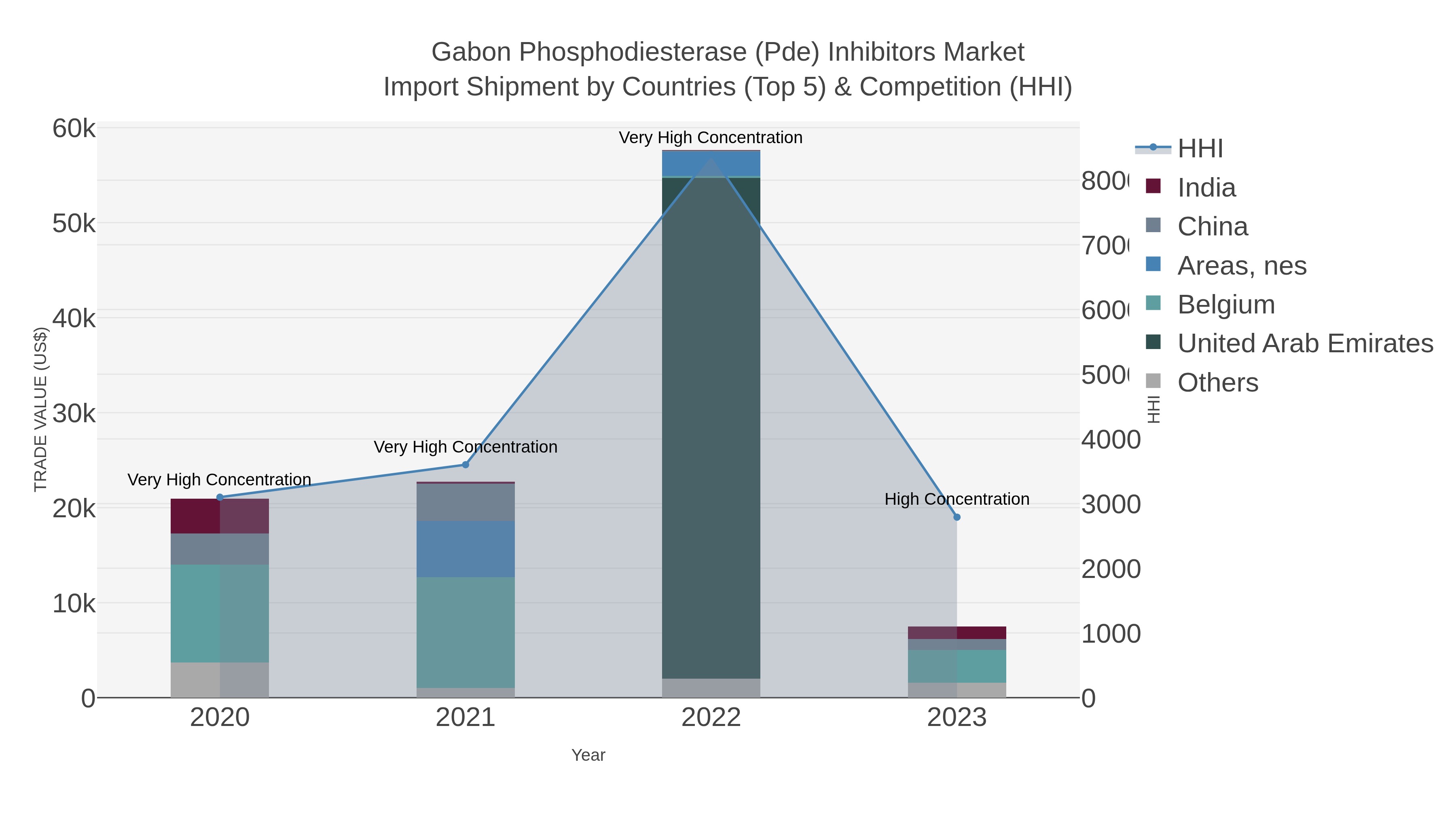 Gabon Phosphodiesterase (pde) Inhibitors Market Import Shipment by Countries (Top 5) & Competition (HHI)