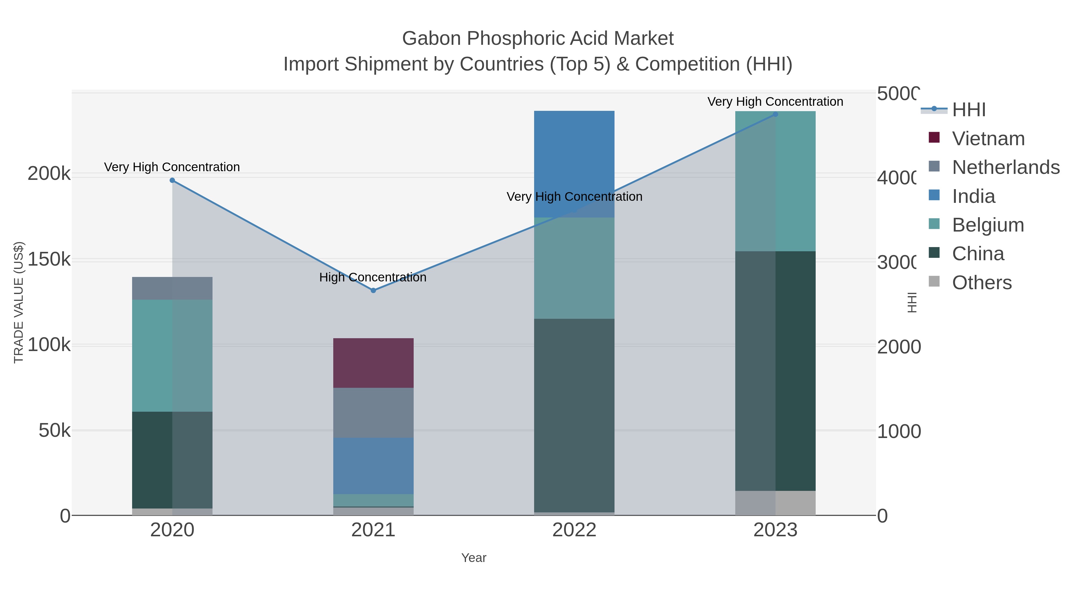Gabon Phosphoric Acid Market Import Shipment by Countries (Top 5) & Competition (HHI)