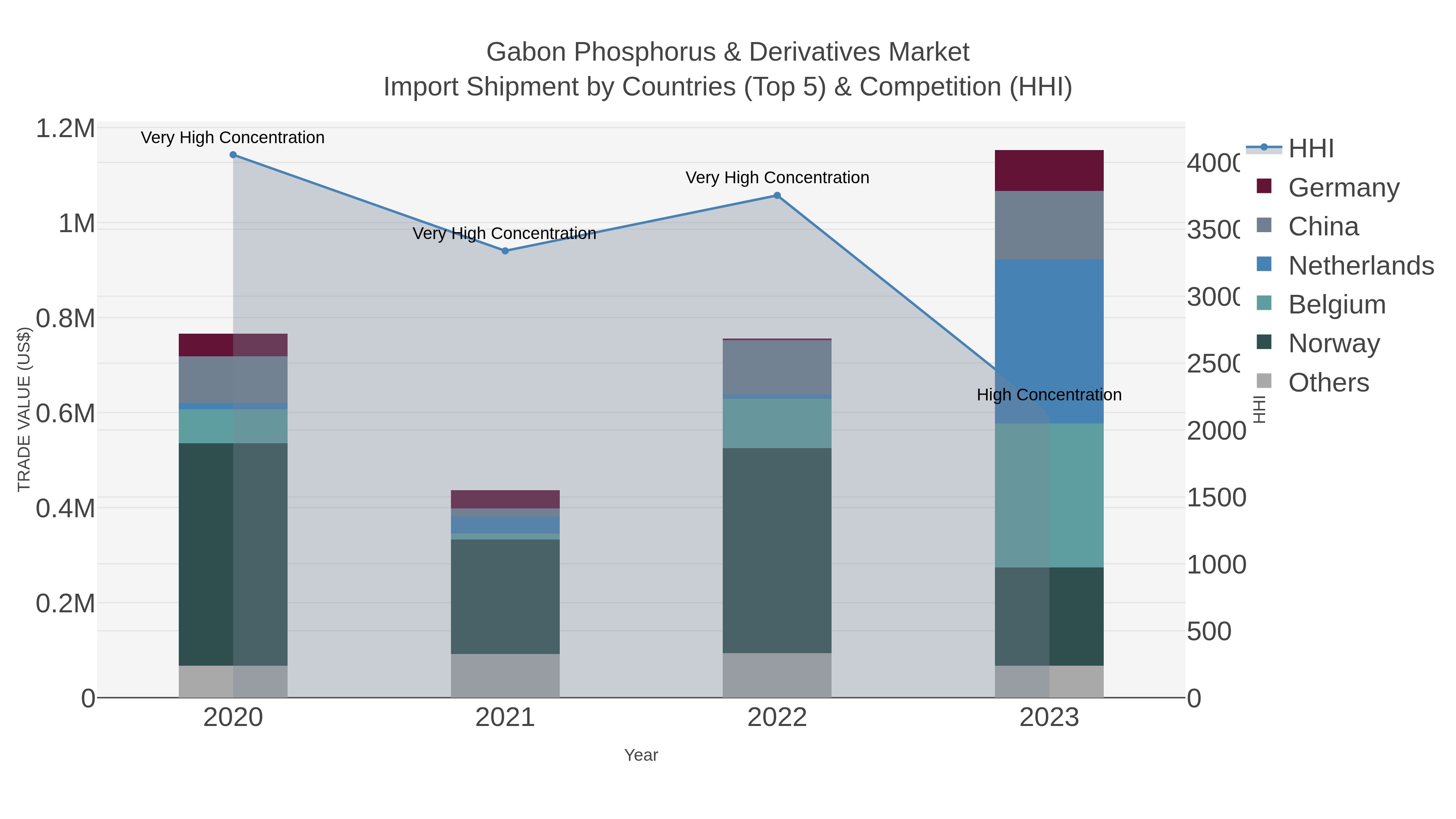 Gabon Phosphorus & Derivatives Market Import Shipment by Countries (Top 5) & Competition (HHI)