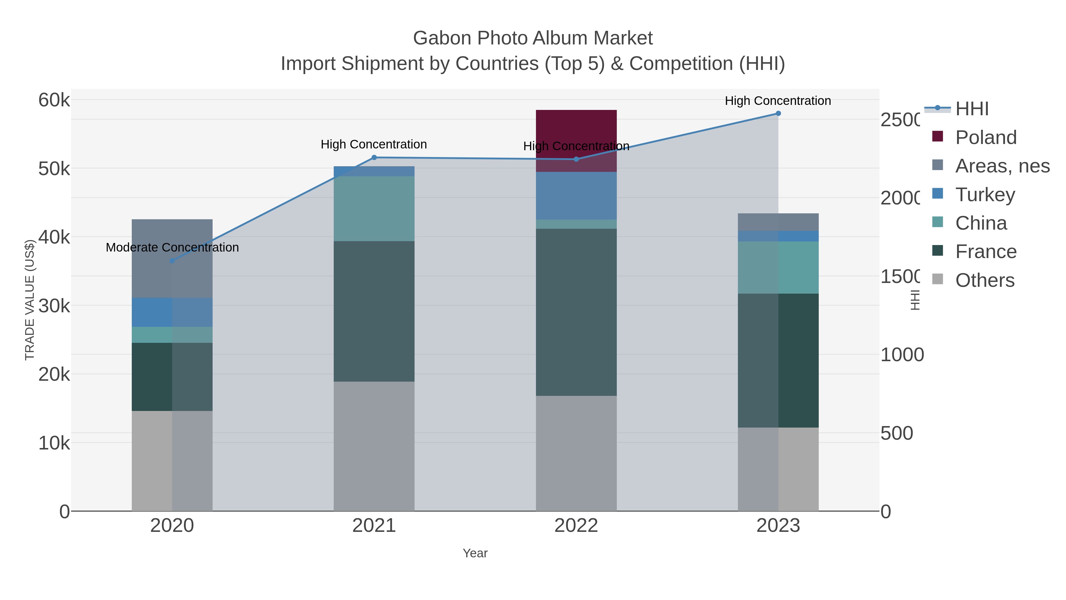 Gabon Photo Album Market Import Shipment by Countries (Top 5) & Competition (HHI)