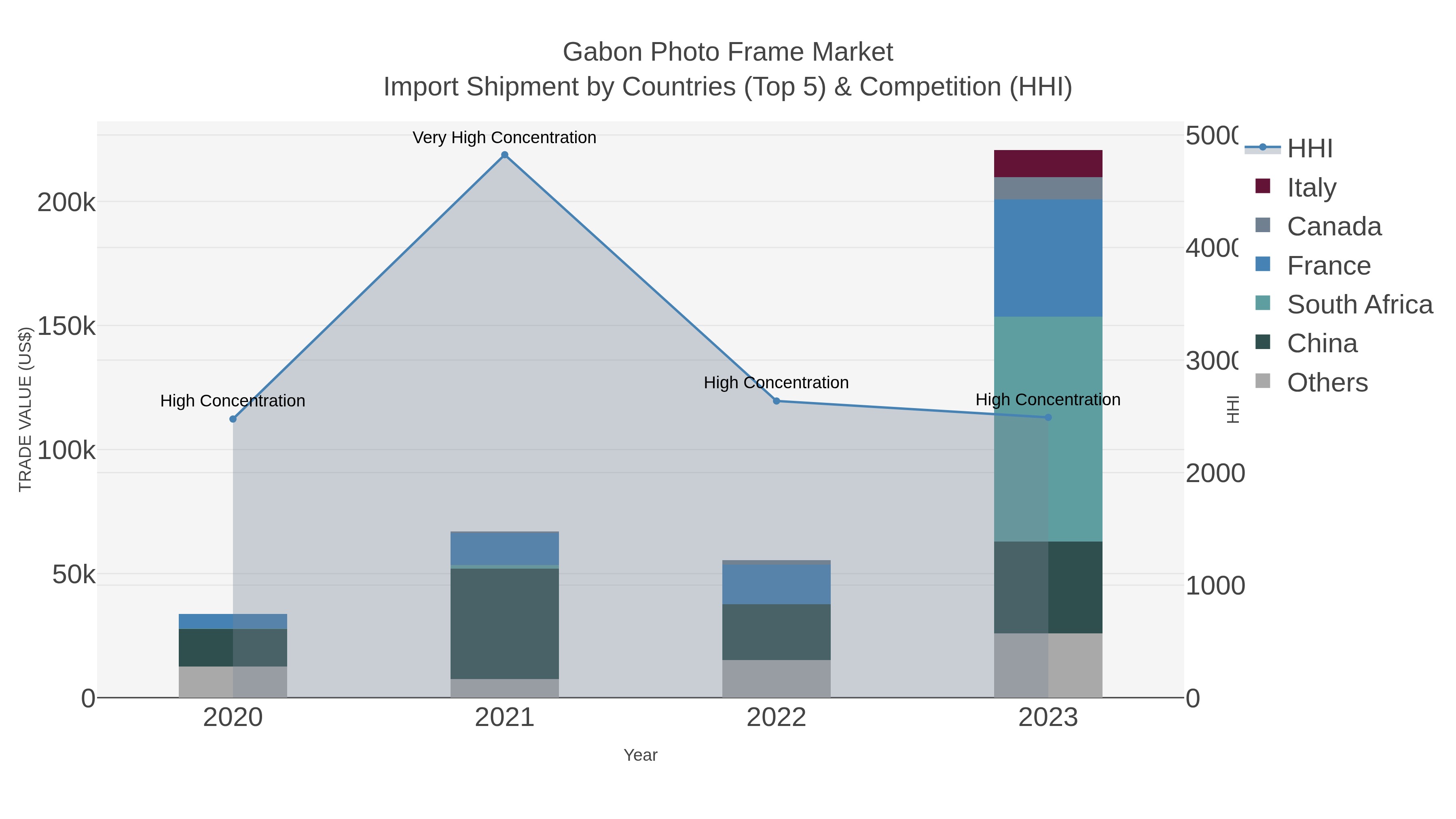 Gabon Photo Frame Market Import Shipment by Countries (Top 5) & Competition (HHI)