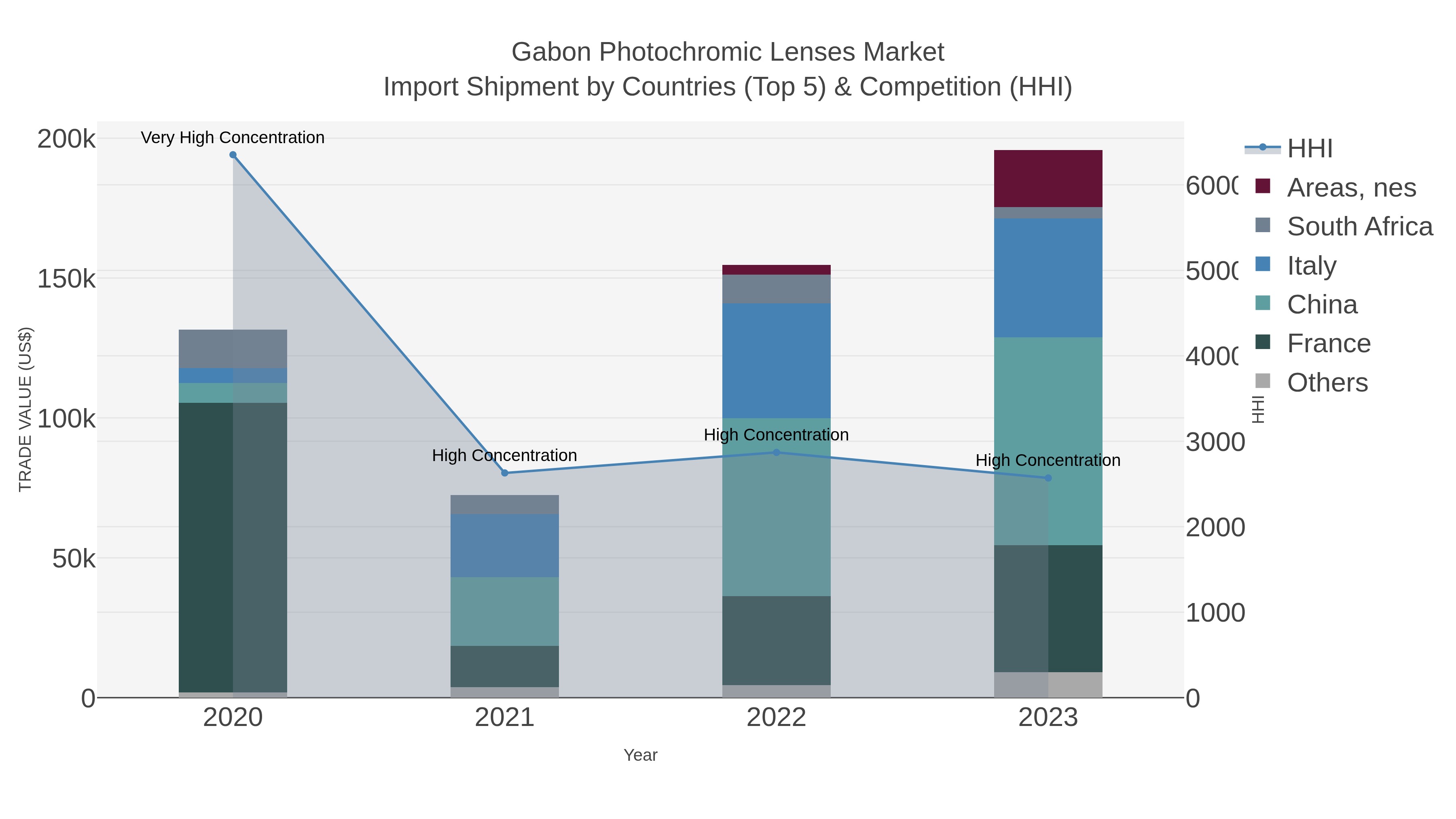 Gabon Photochromic Lenses Market Import Shipment by Countries (Top 5) & Competition (HHI)