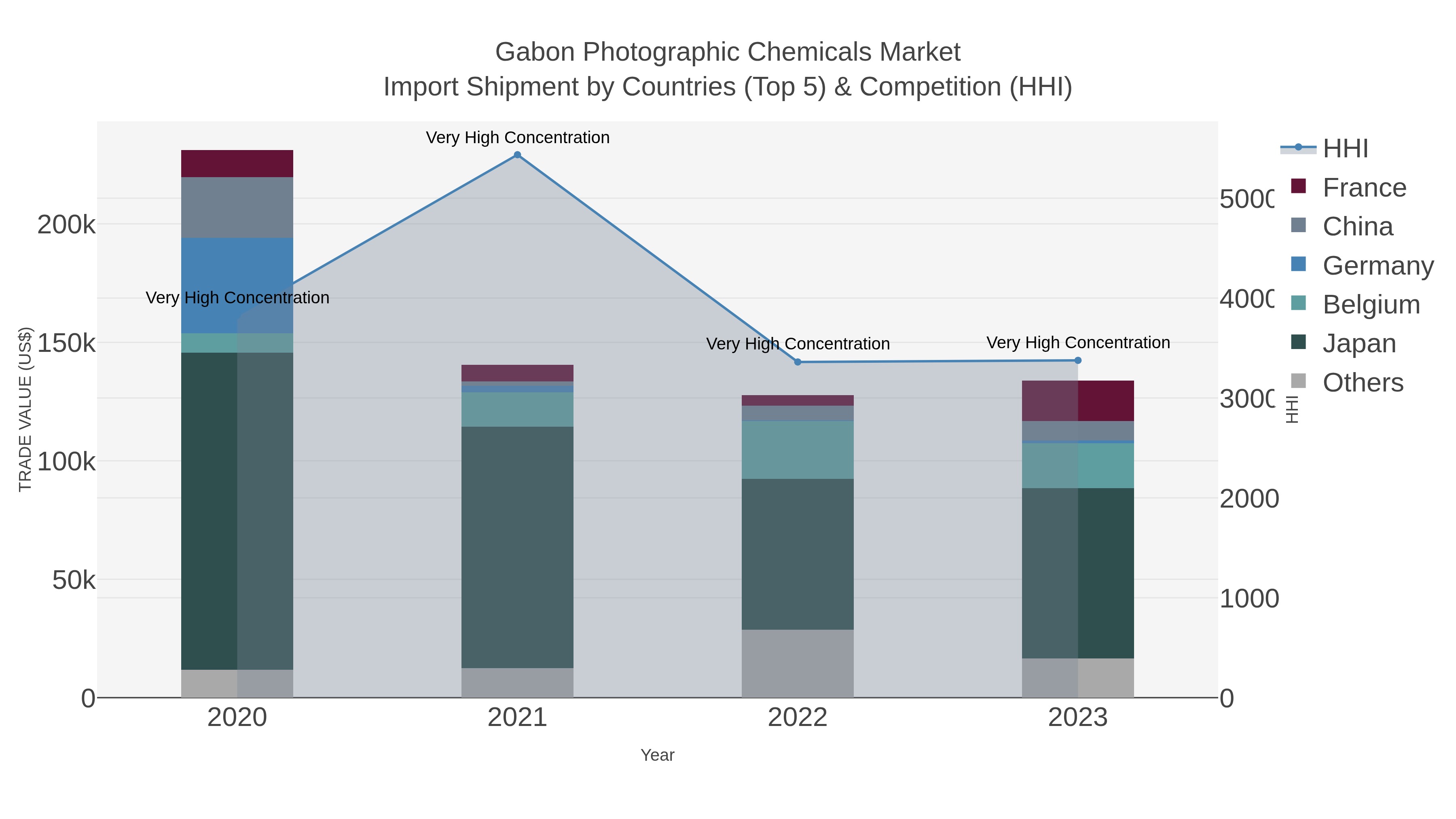 Gabon Photographic Chemicals Market Import Shipment by Countries (Top 5) & Competition (HHI)
