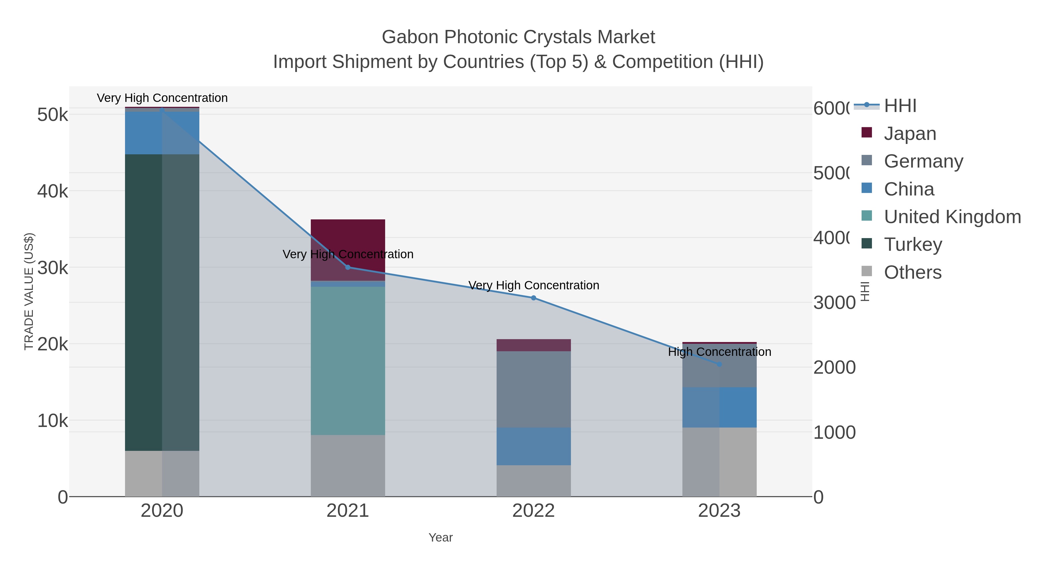 Gabon Photonic Crystals Market Import Shipment by Countries (Top 5) & Competition (HHI)