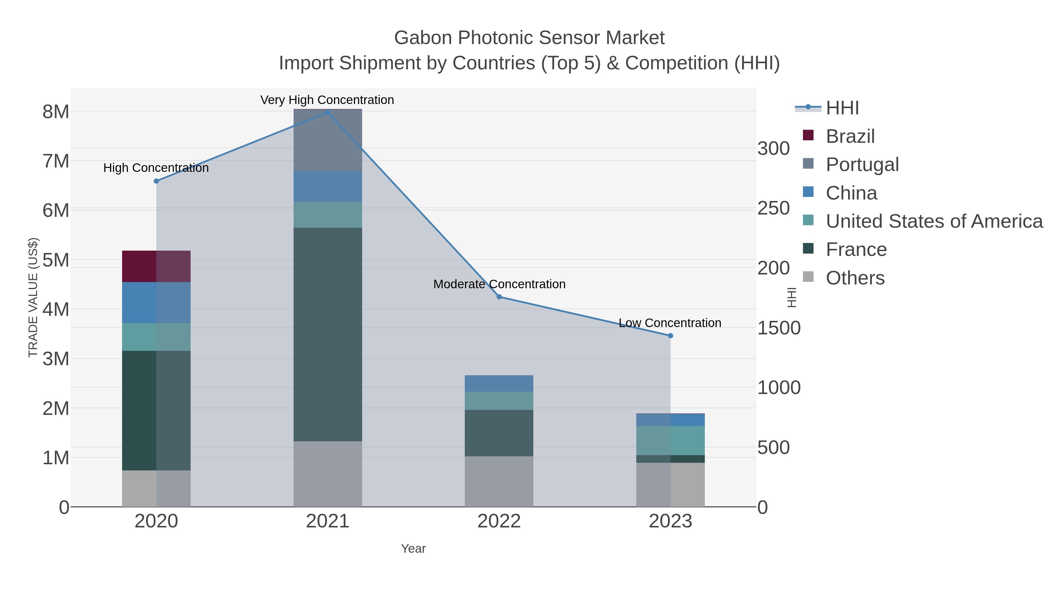 Gabon Photonic Sensor Market Import Shipment by Countries (Top 5) & Competition (HHI)