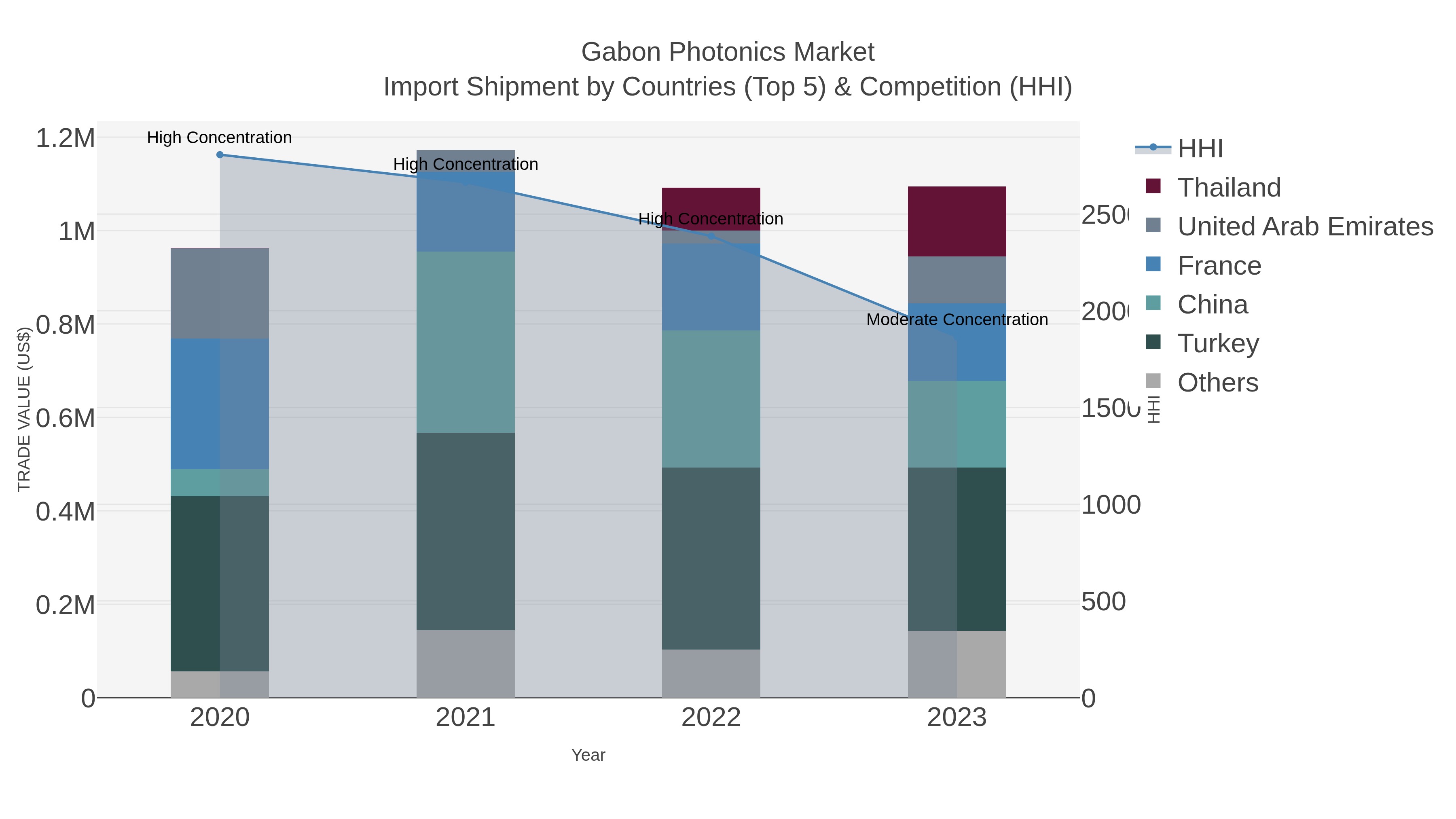 Gabon Photonics Market Import Shipment by Countries (Top 5) & Competition (HHI)