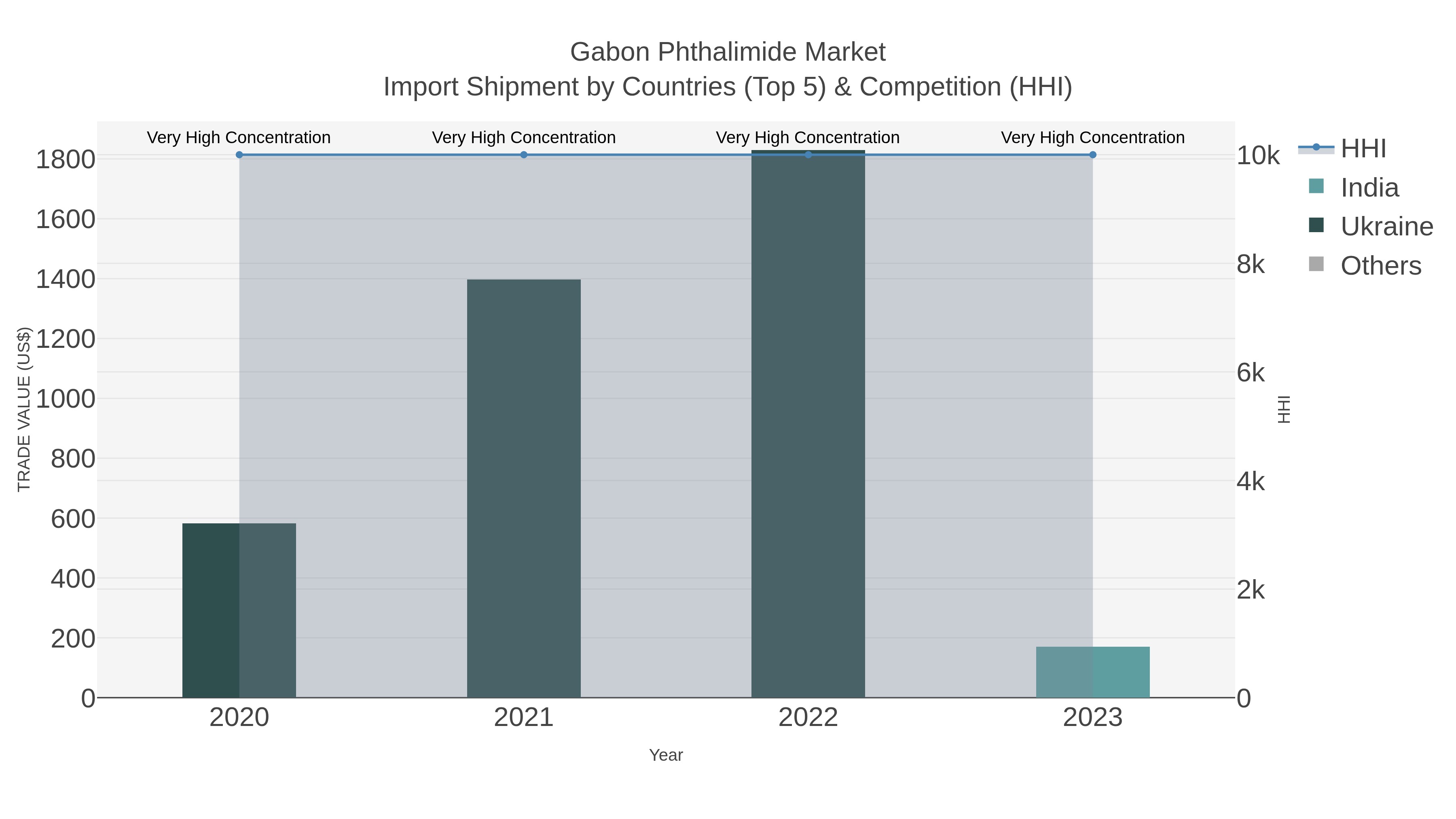Gabon Phthalimide Market Import Shipment by Countries (Top 5) & Competition (HHI)