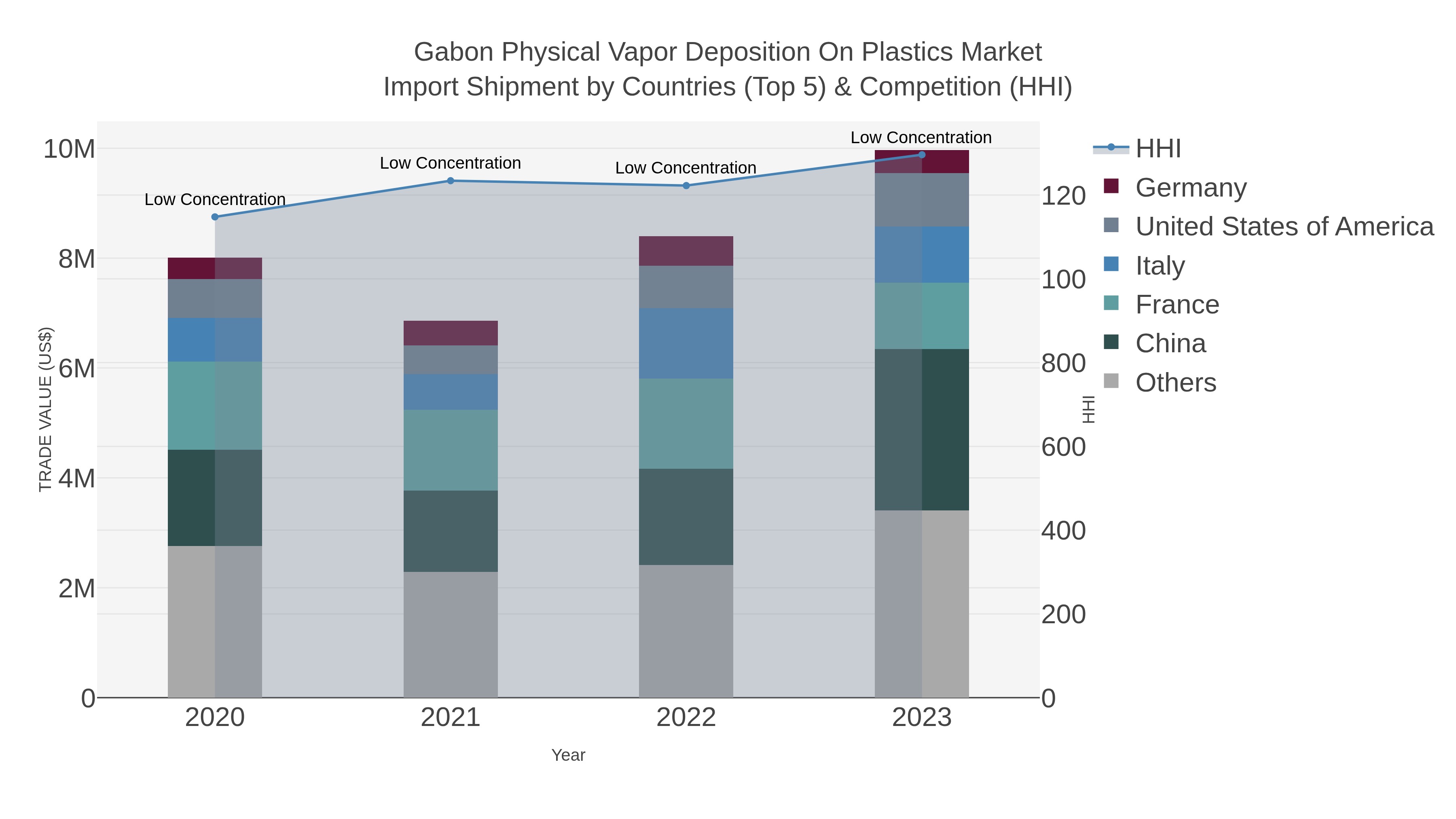 Gabon Physical Vapor Deposition On Plastics Market Import Shipment by Countries (Top 5) & Competition (HHI)