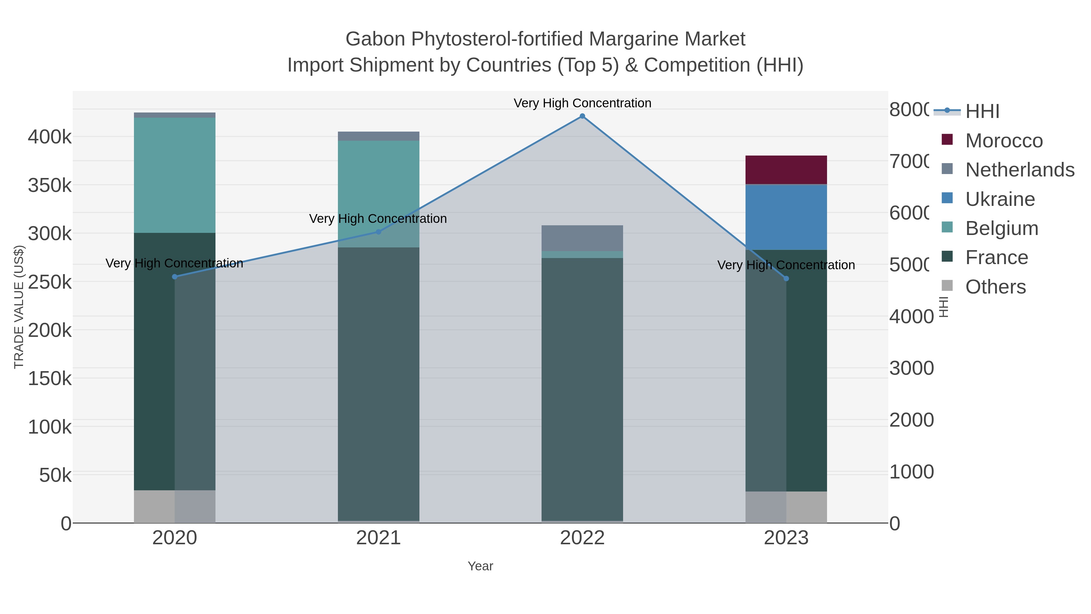 Gabon Phytosterol-fortified Margarine Market Import Shipment by Countries (Top 5) & Competition (HHI)
