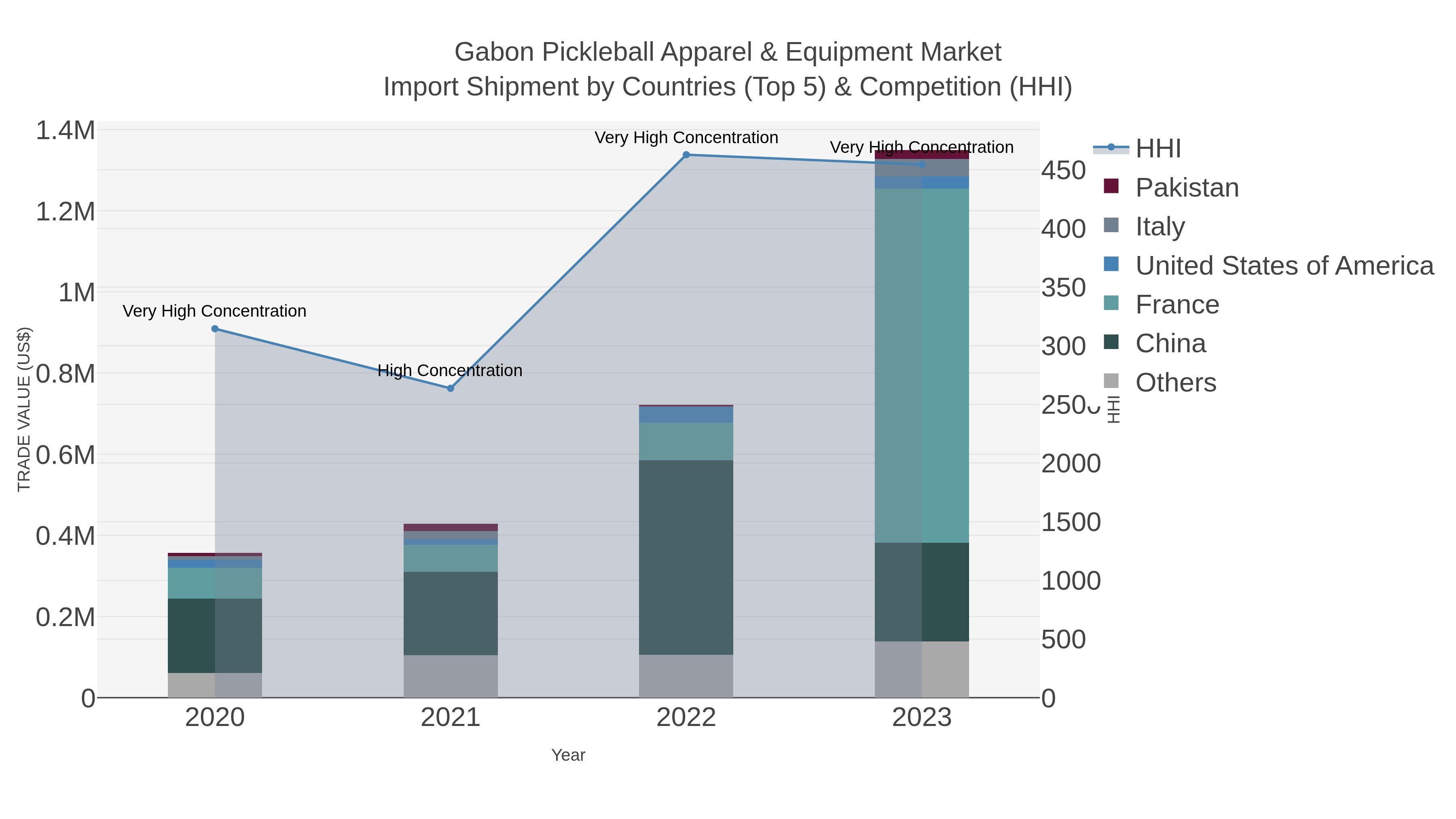 Gabon Pickleball Apparel & Equipment Market Import Shipment by Countries (Top 5) & Competition (HHI)