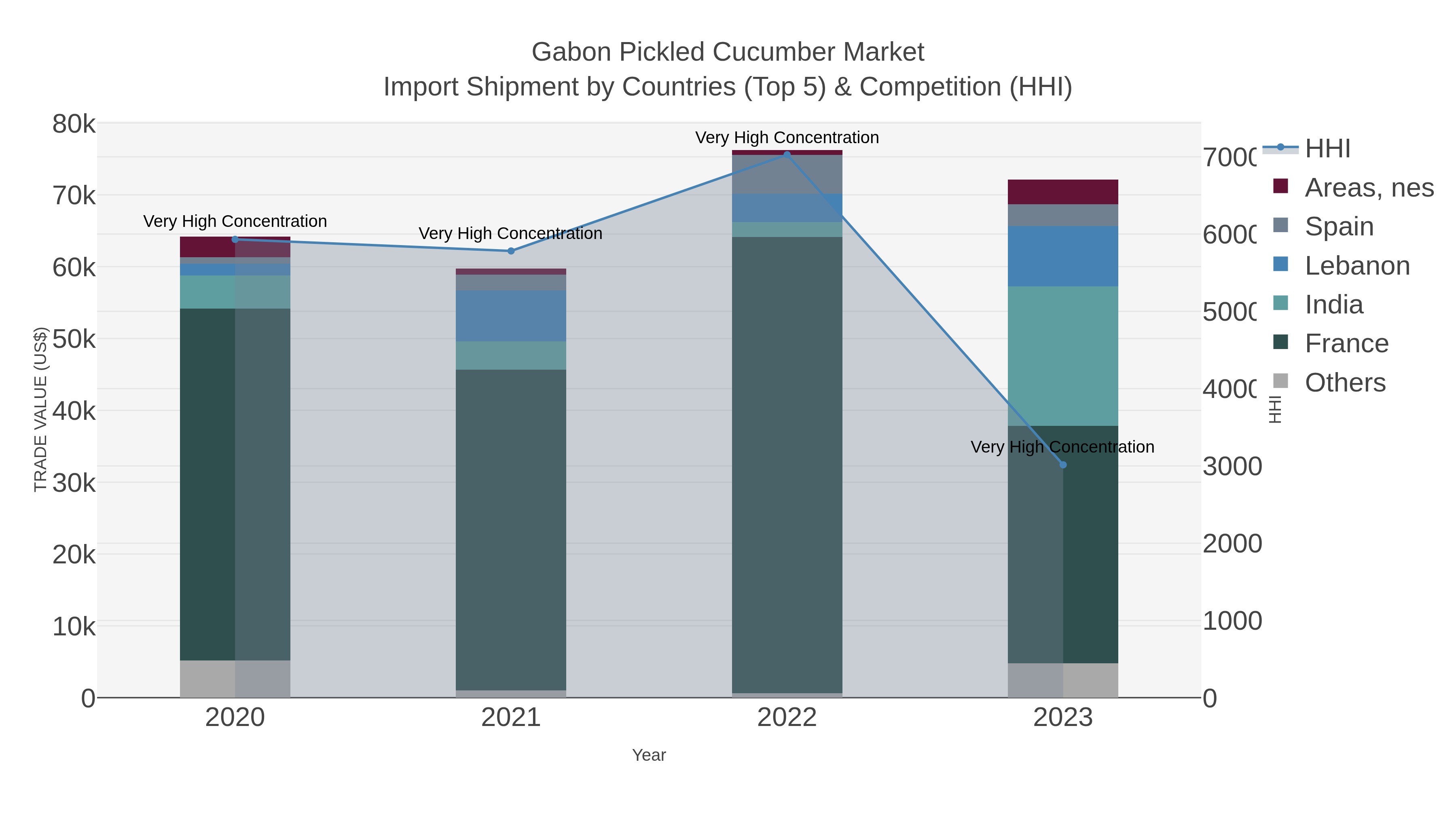 Gabon Pickled Cucumber Market Import Shipment by Countries (Top 5) & Competition (HHI)