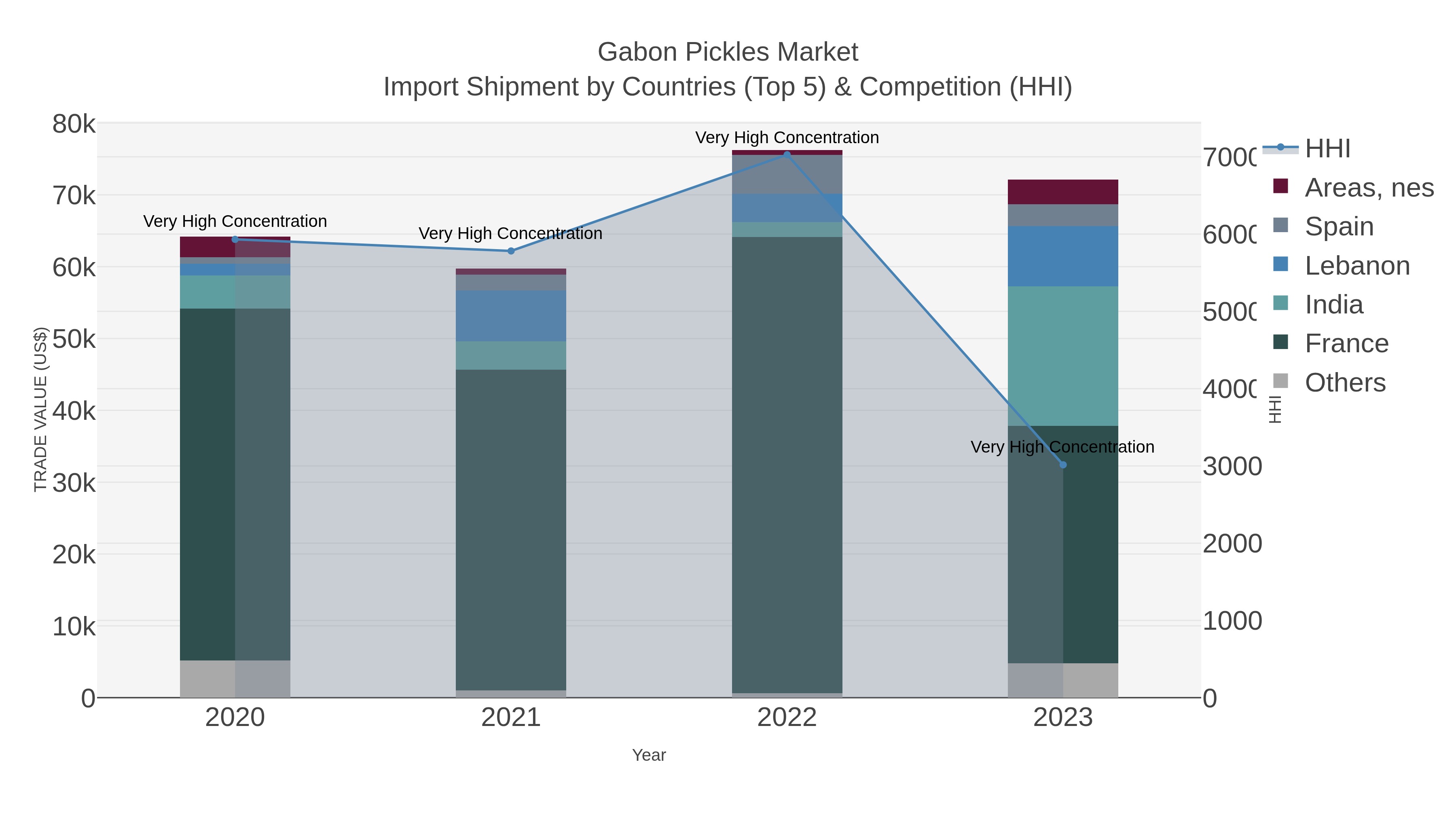Gabon Pickles Market Import Shipment by Countries (Top 5) & Competition (HHI)