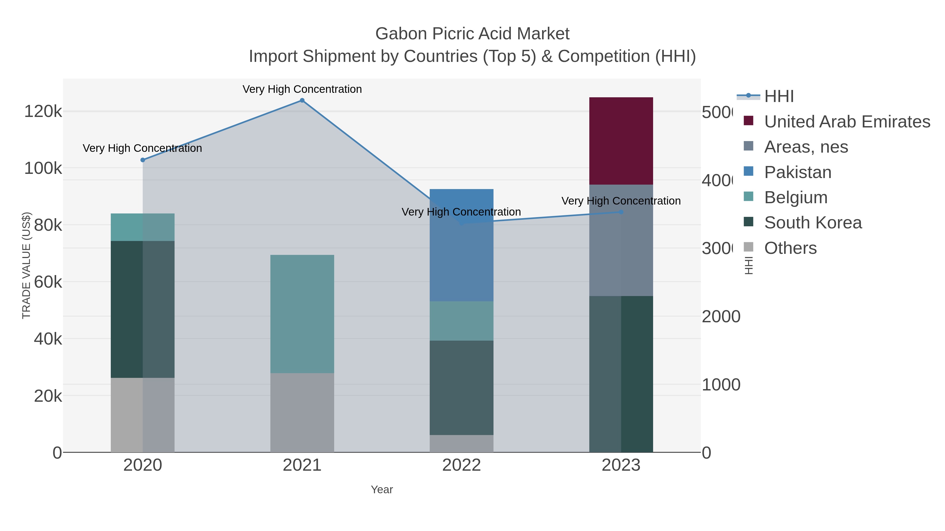 Gabon Picric Acid Market Import Shipment by Countries (Top 5) & Competition (HHI)
