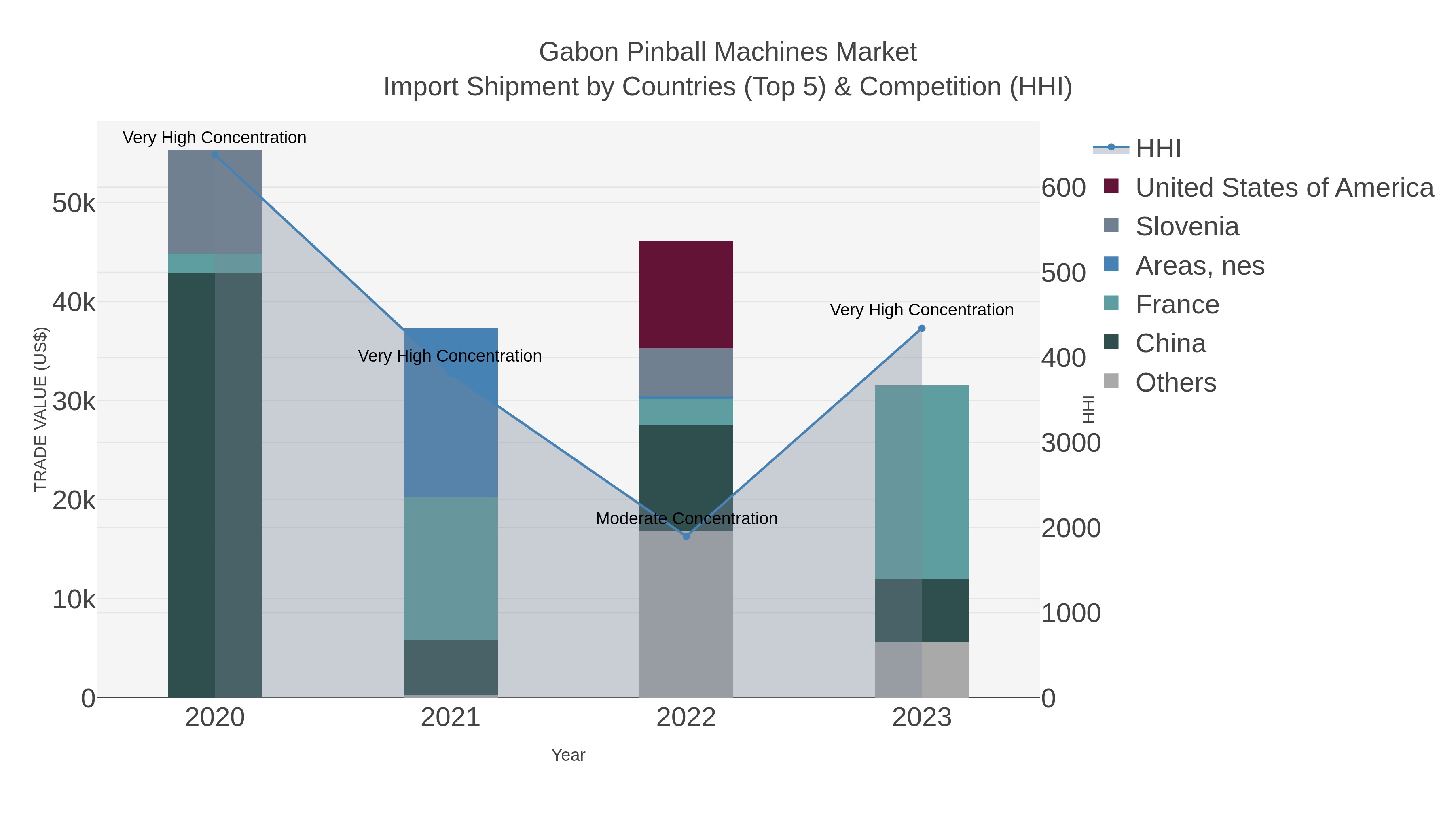 Gabon Pinball Machines Market Import Shipment by Countries (Top 5) & Competition (HHI)