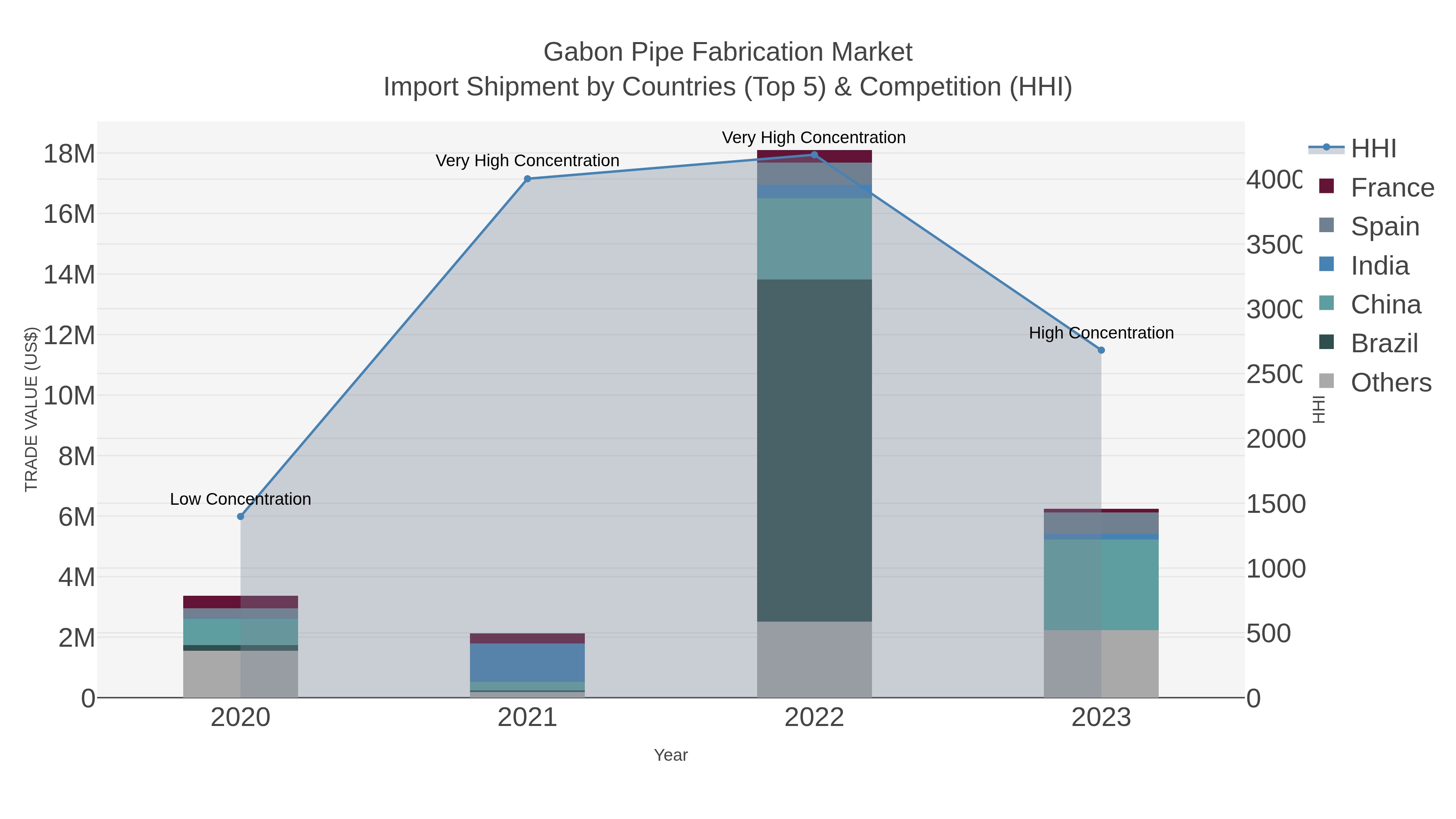 Gabon Pipe Fabrication Market Import Shipment by Countries (Top 5) & Competition (HHI)