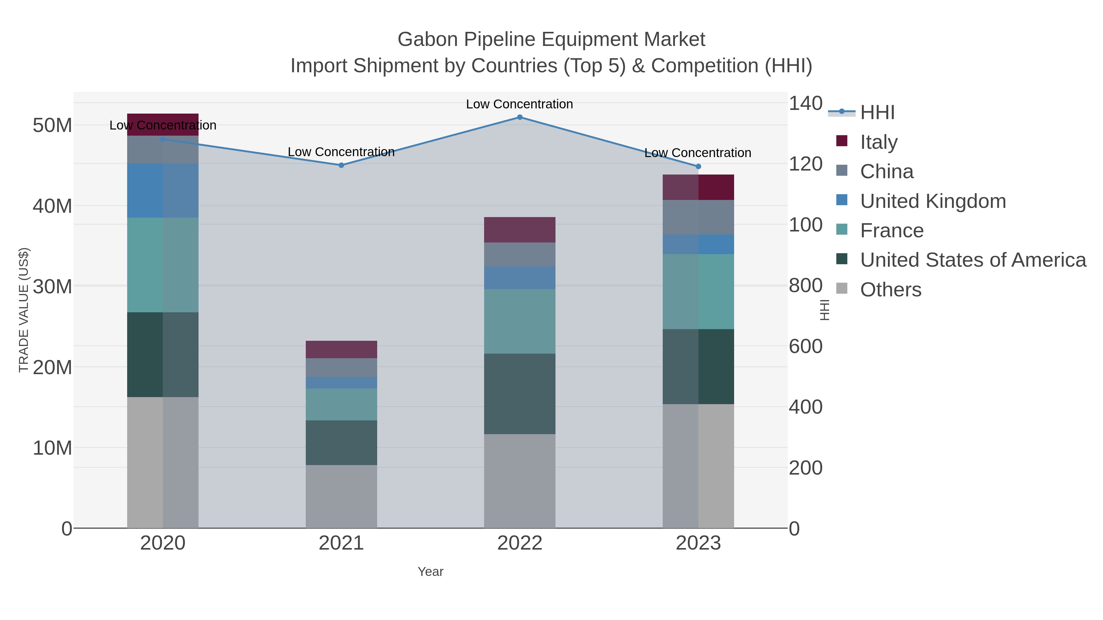 Gabon Pipeline Equipment Market Import Shipment by Countries (Top 5) & Competition (HHI)