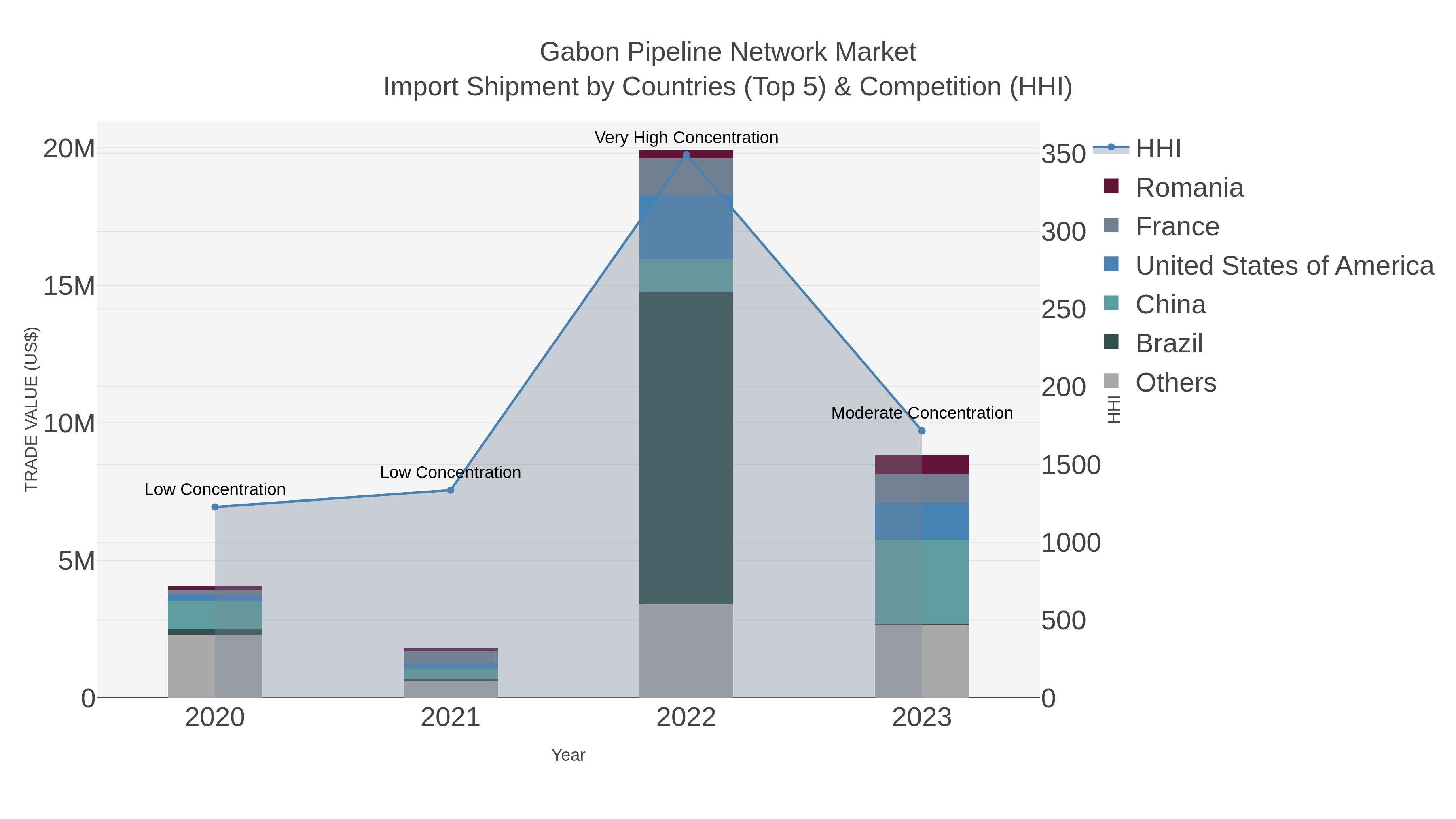 Gabon Pipeline Network Market Import Shipment by Countries (Top 5) & Competition (HHI)