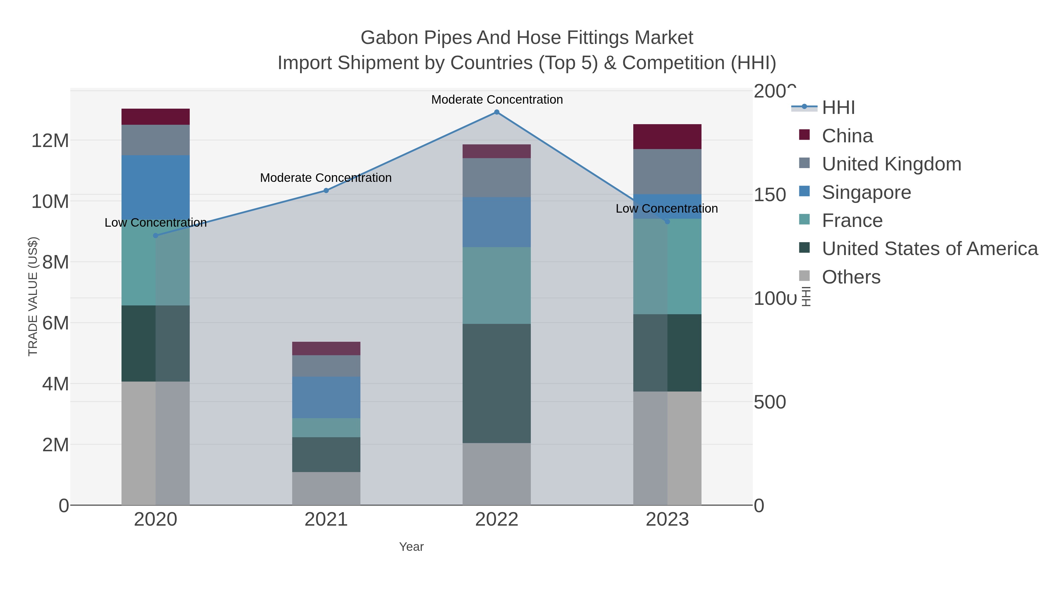 Gabon Pipes And Hose Fittings Market Import Shipment by Countries (Top 5) & Competition (HHI)