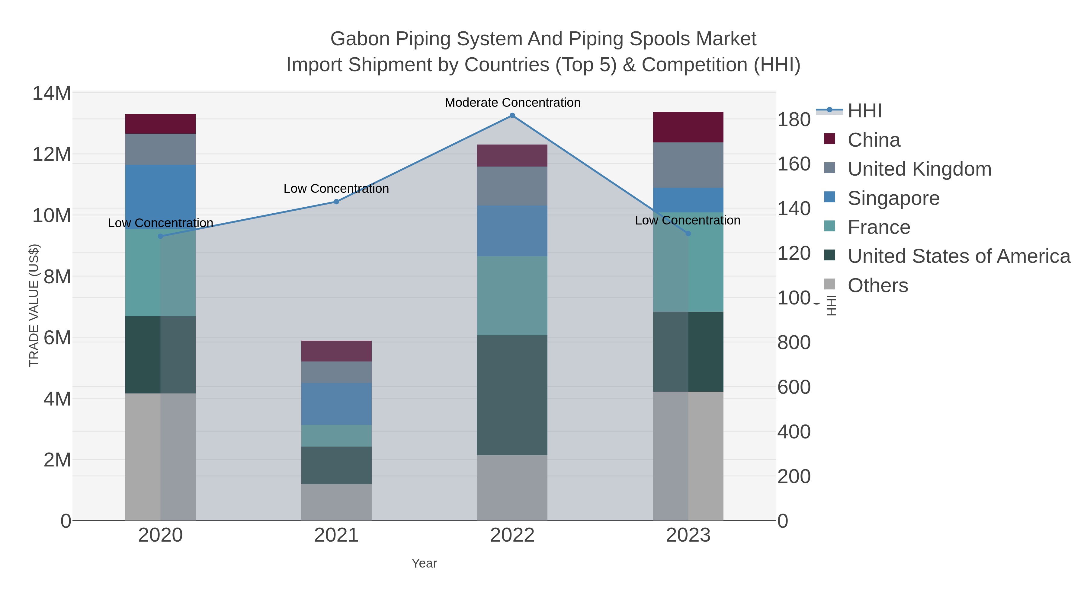 Gabon Piping System And Piping Spools Market Import Shipment by Countries (Top 5) & Competition (HHI)