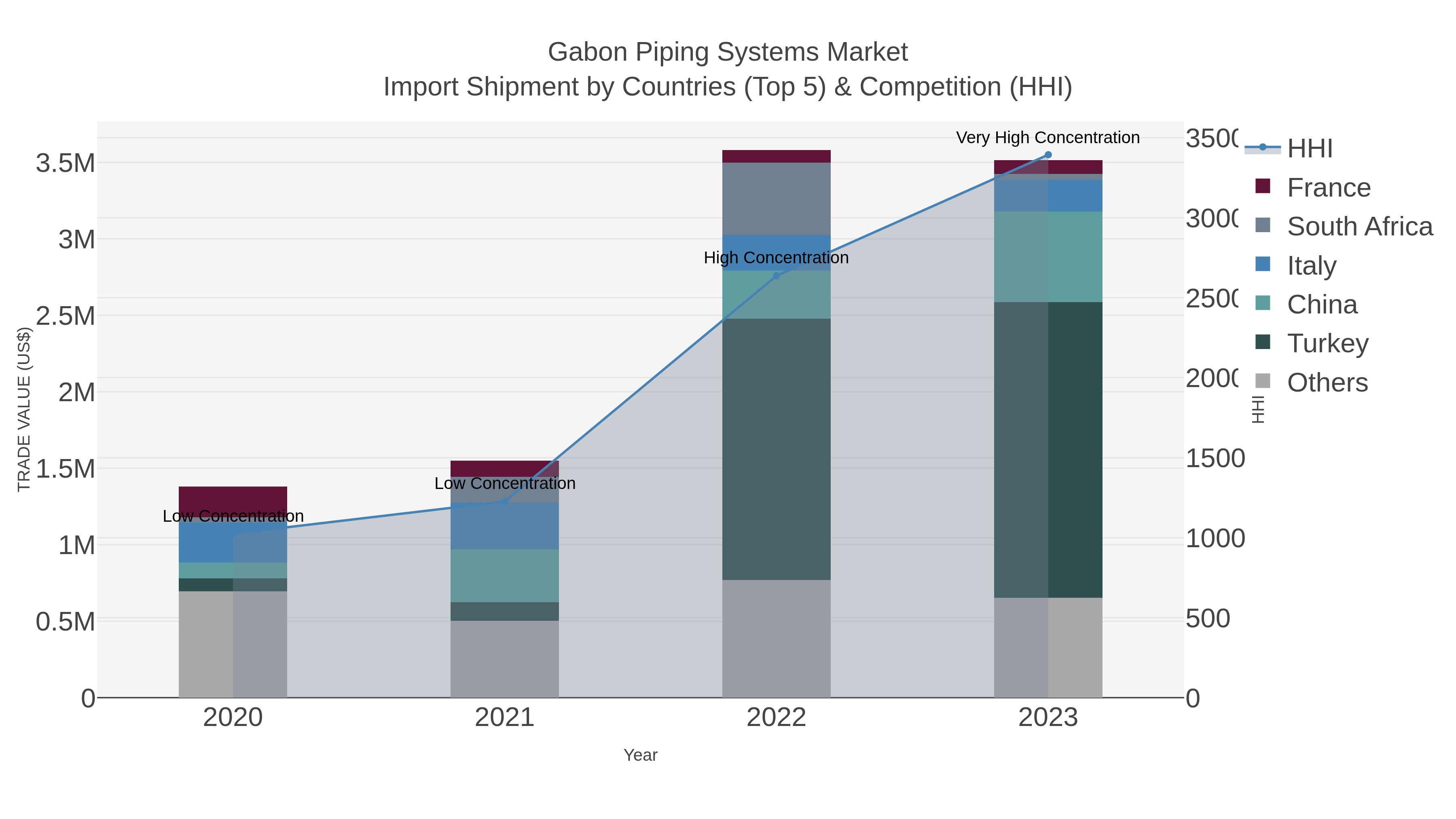 Gabon Piping Systems Market Import Shipment by Countries (Top 5) & Competition (HHI)
